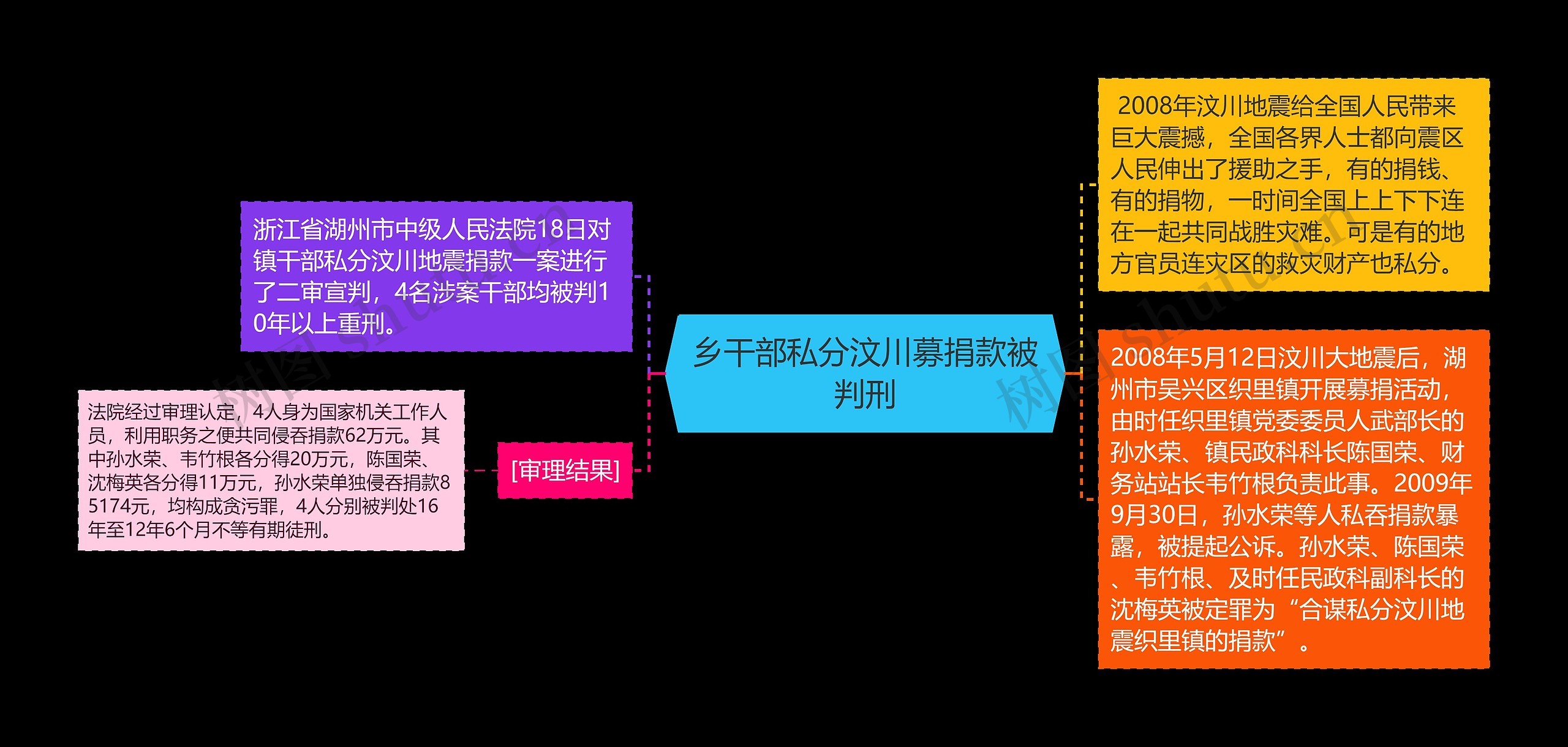 乡干部私分汶川募捐款被判刑思维导图