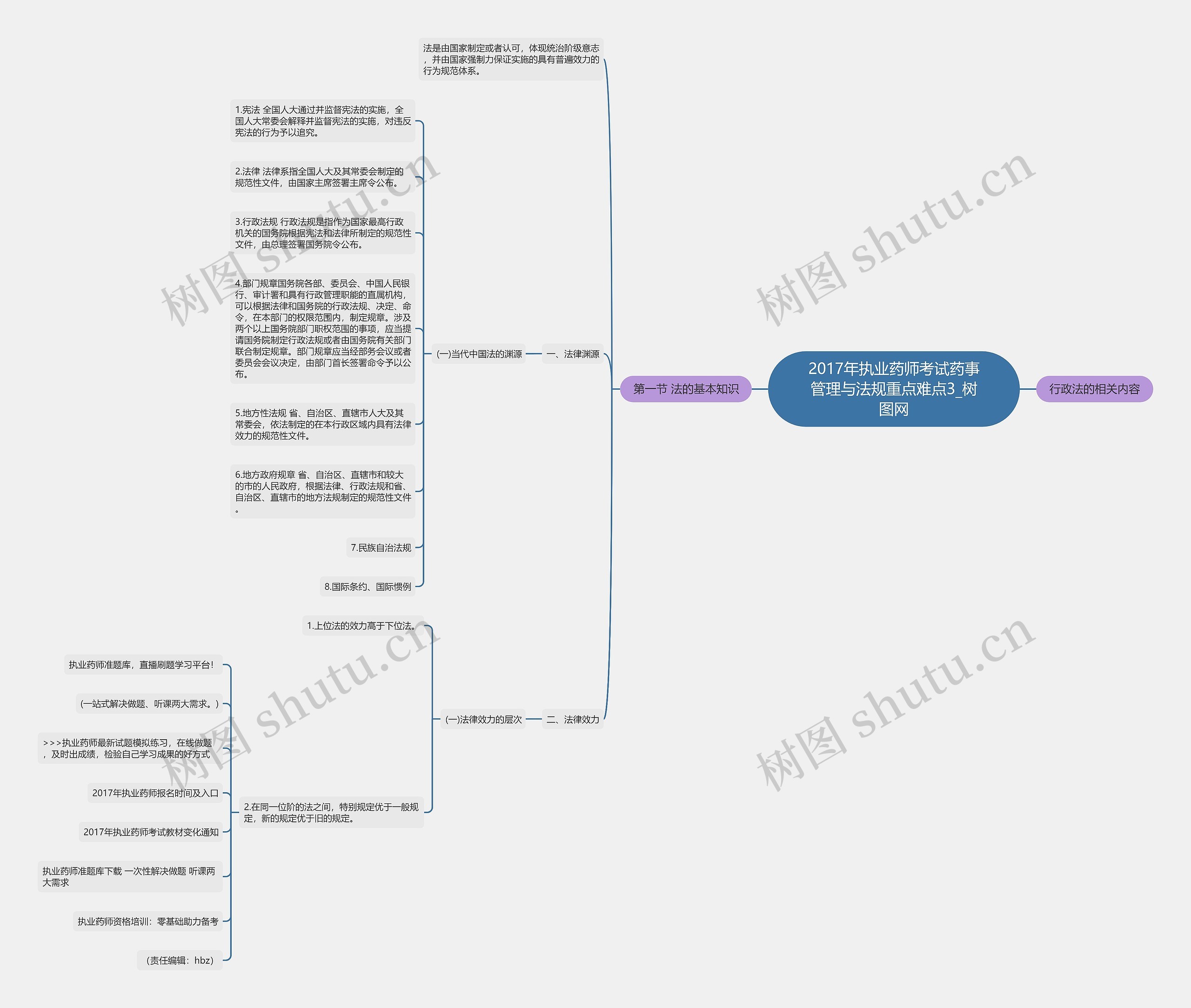 2017年执业药师考试药事管理与法规重点难点3思维导图