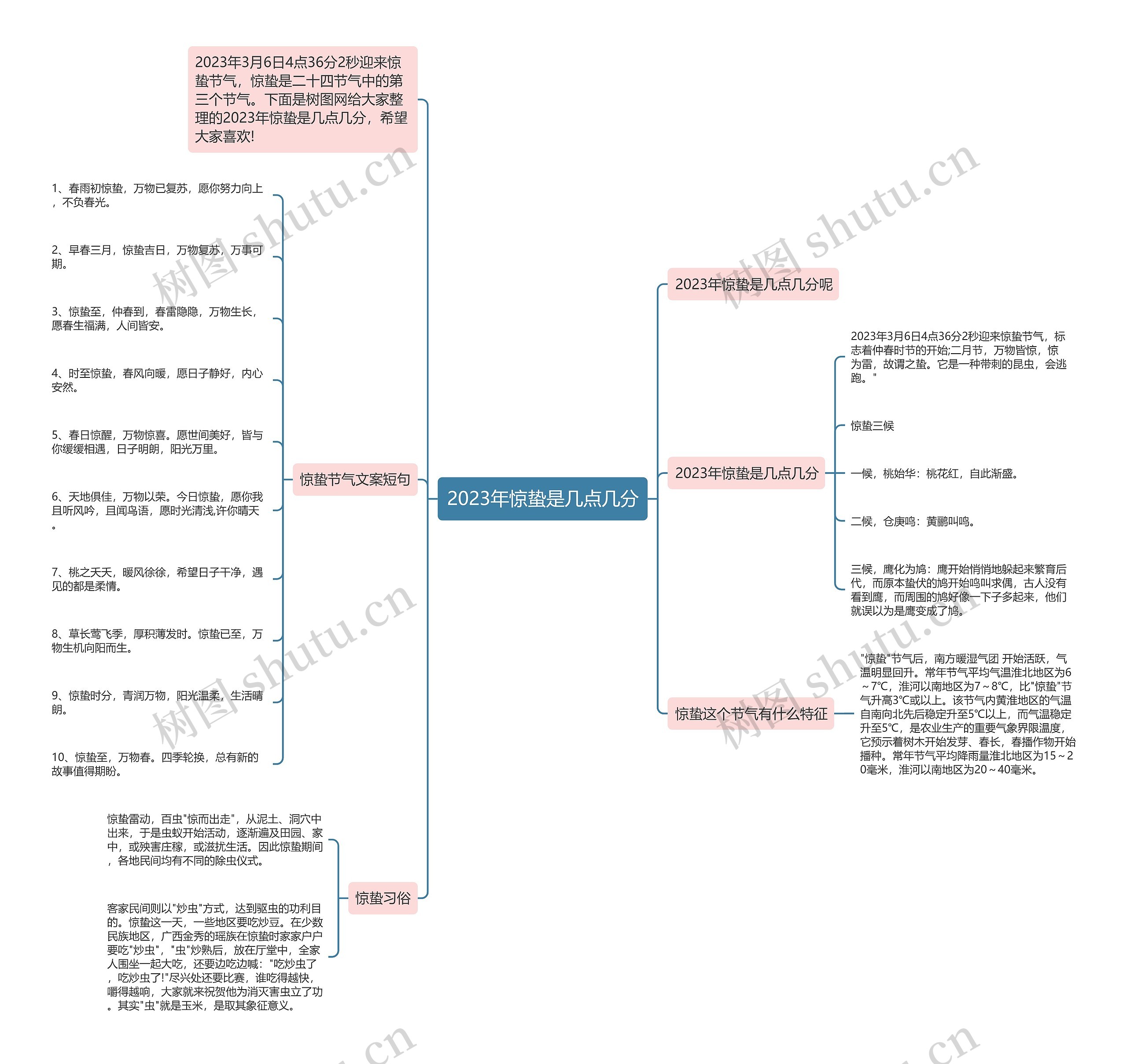 2023年惊蛰是几点几分思维导图