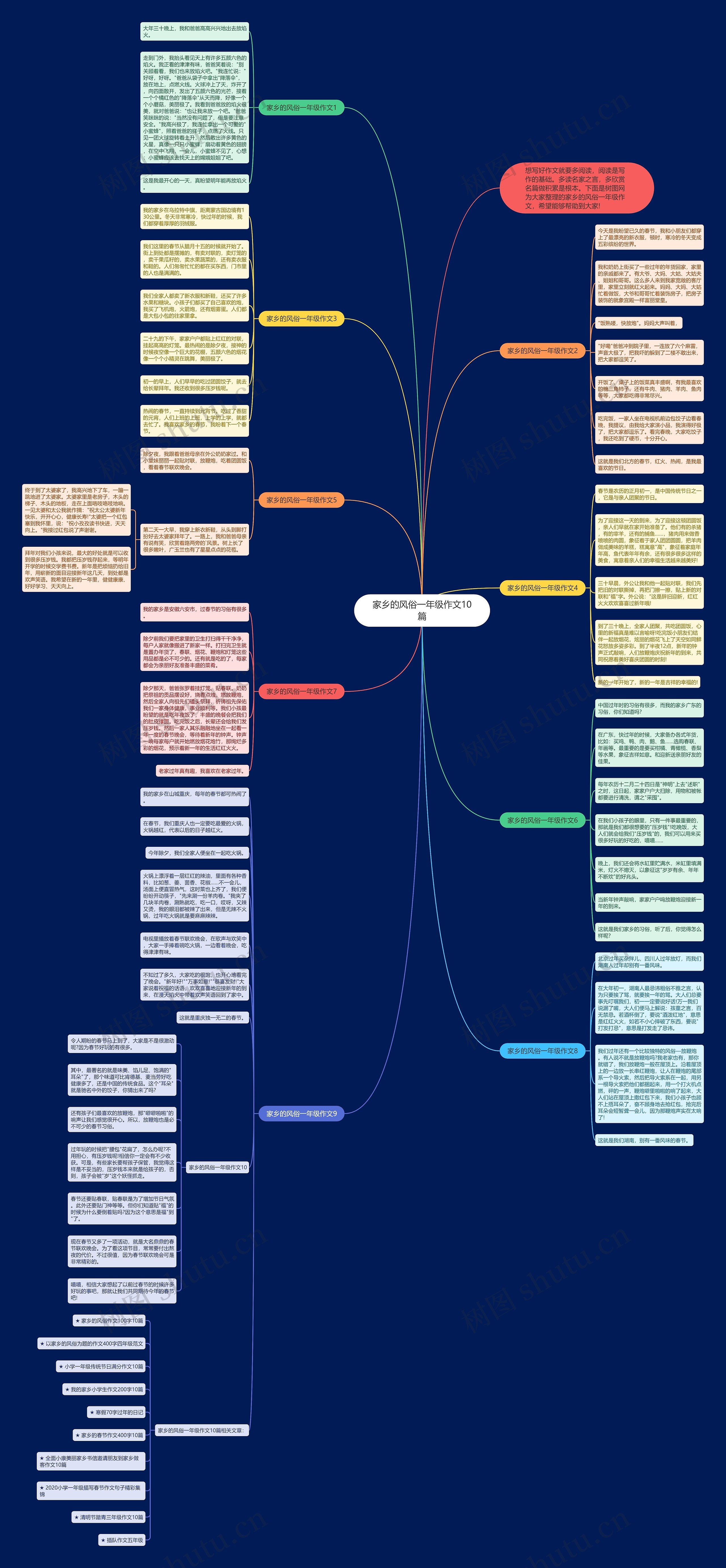 家乡的风俗一年级作文10篇思维导图