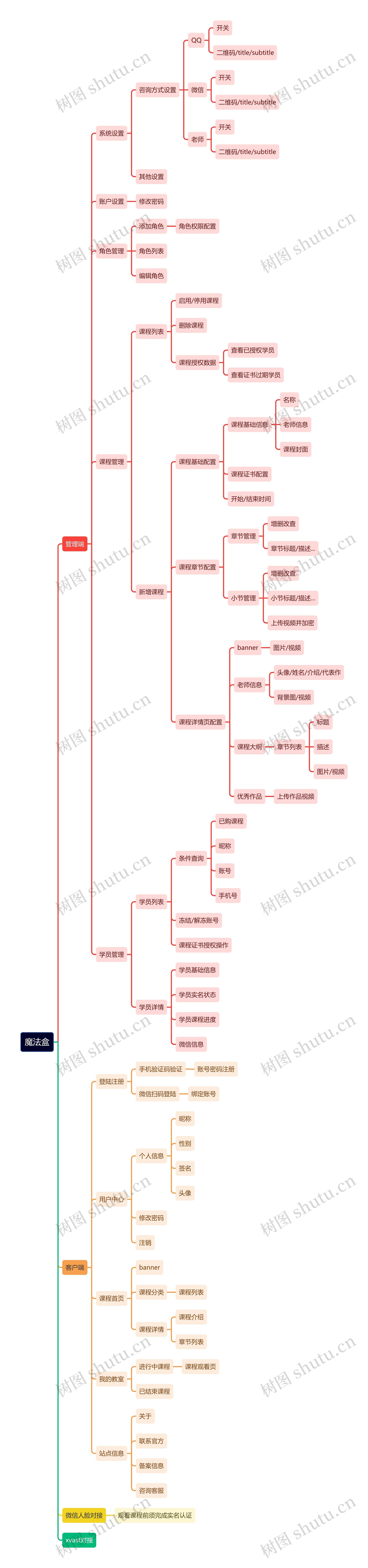 魔法盒思维导图高清图 魔法盒思维导图