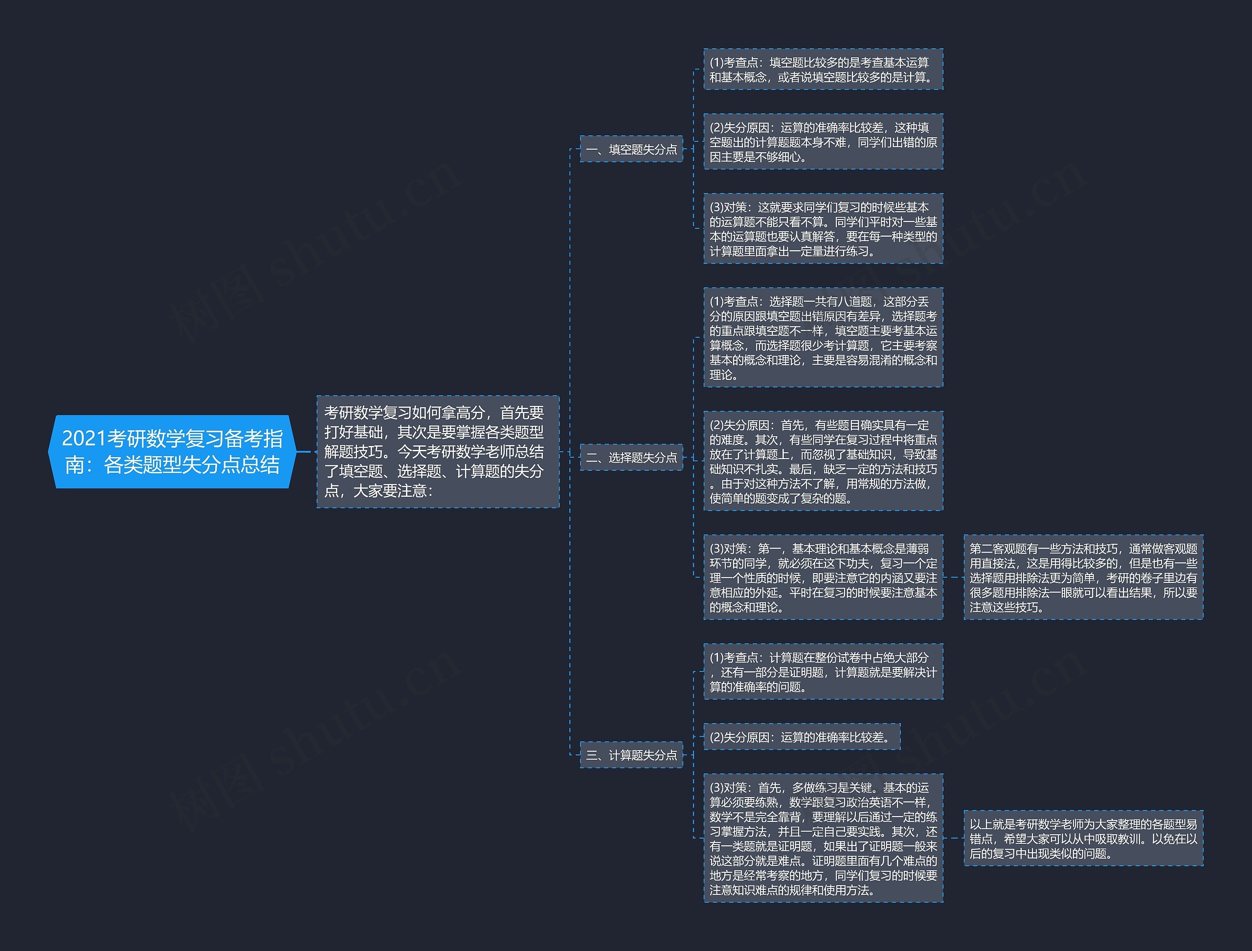 2021考研数学复习备考指南：各类题型失分点总结思维导图