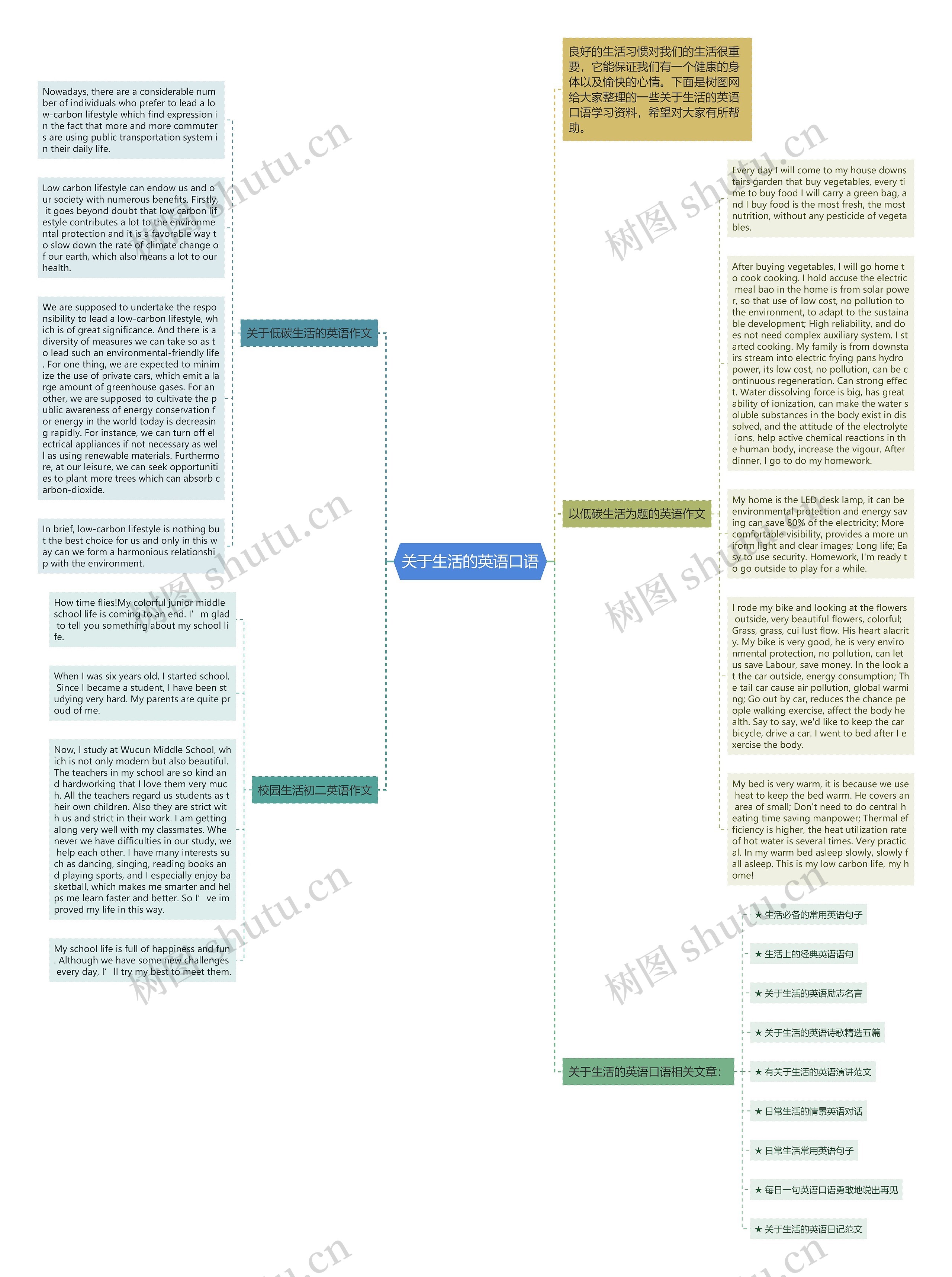 关于生活的英语口语思维导图