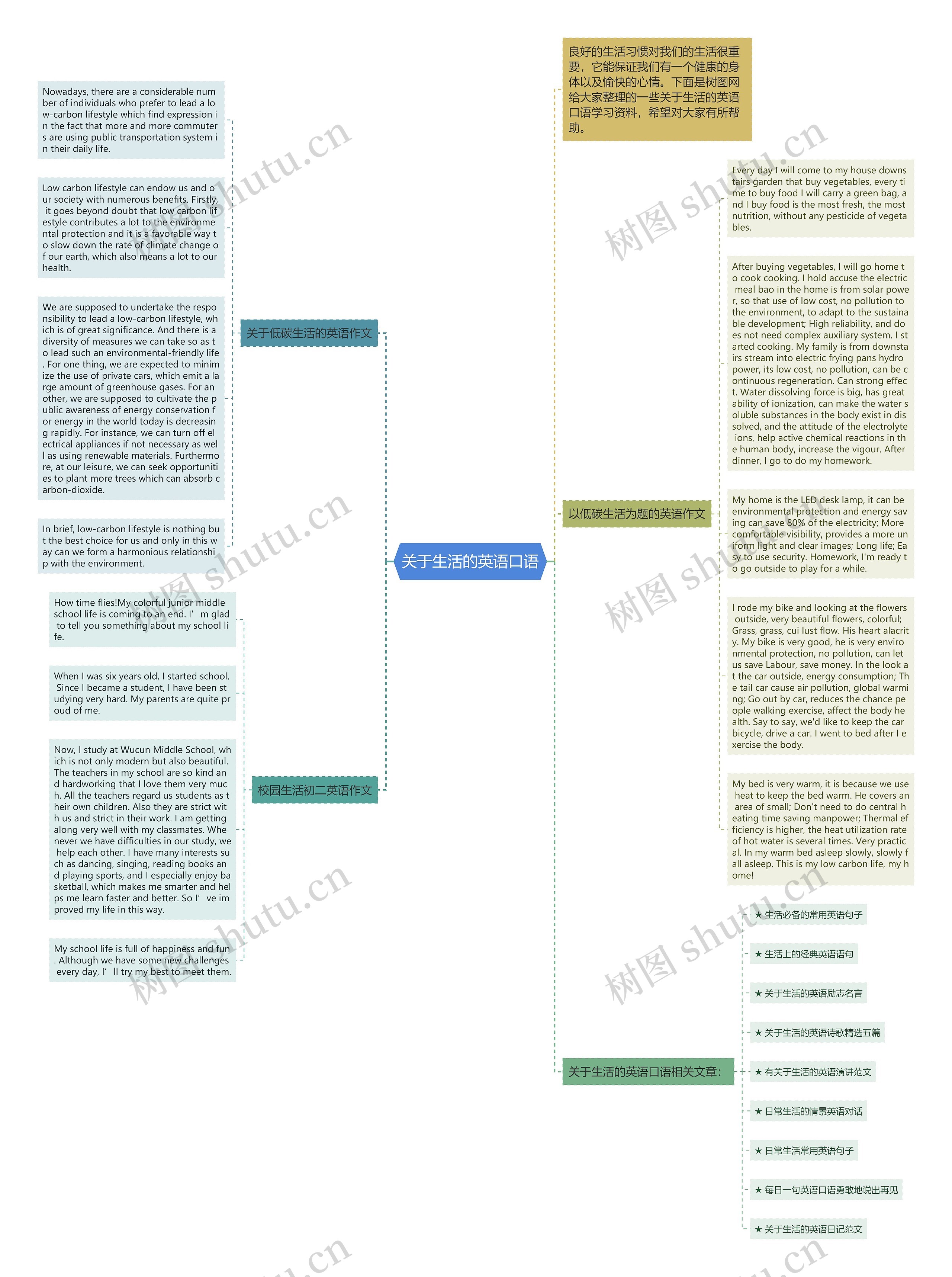 关于生活的英语口语思维导图高清图 关于生活的英语口语思维导图