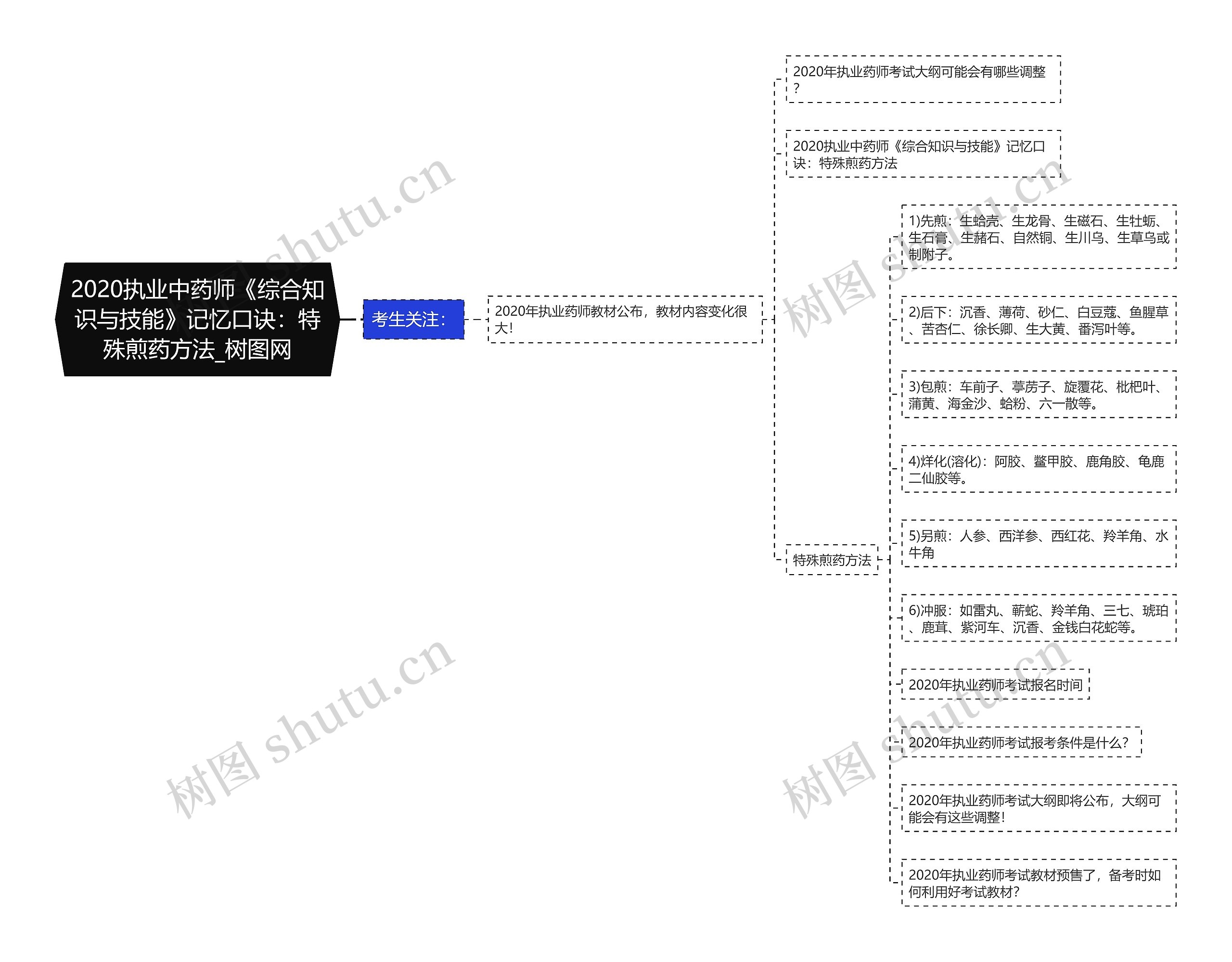 2020执业中药师《综合知识与技能》记忆口诀：特殊煎药方法思维导图