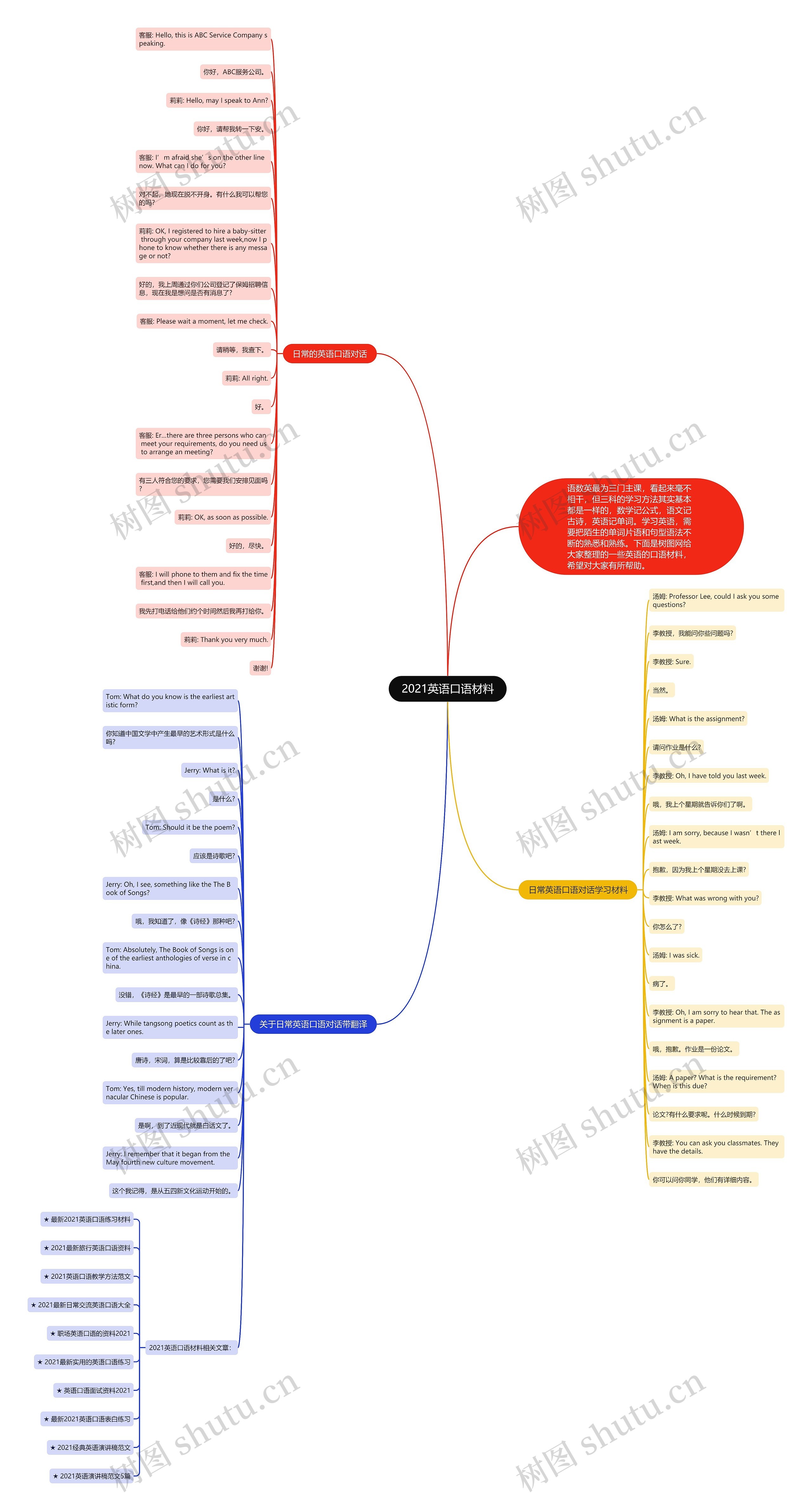 2021英语口语材料思维导图