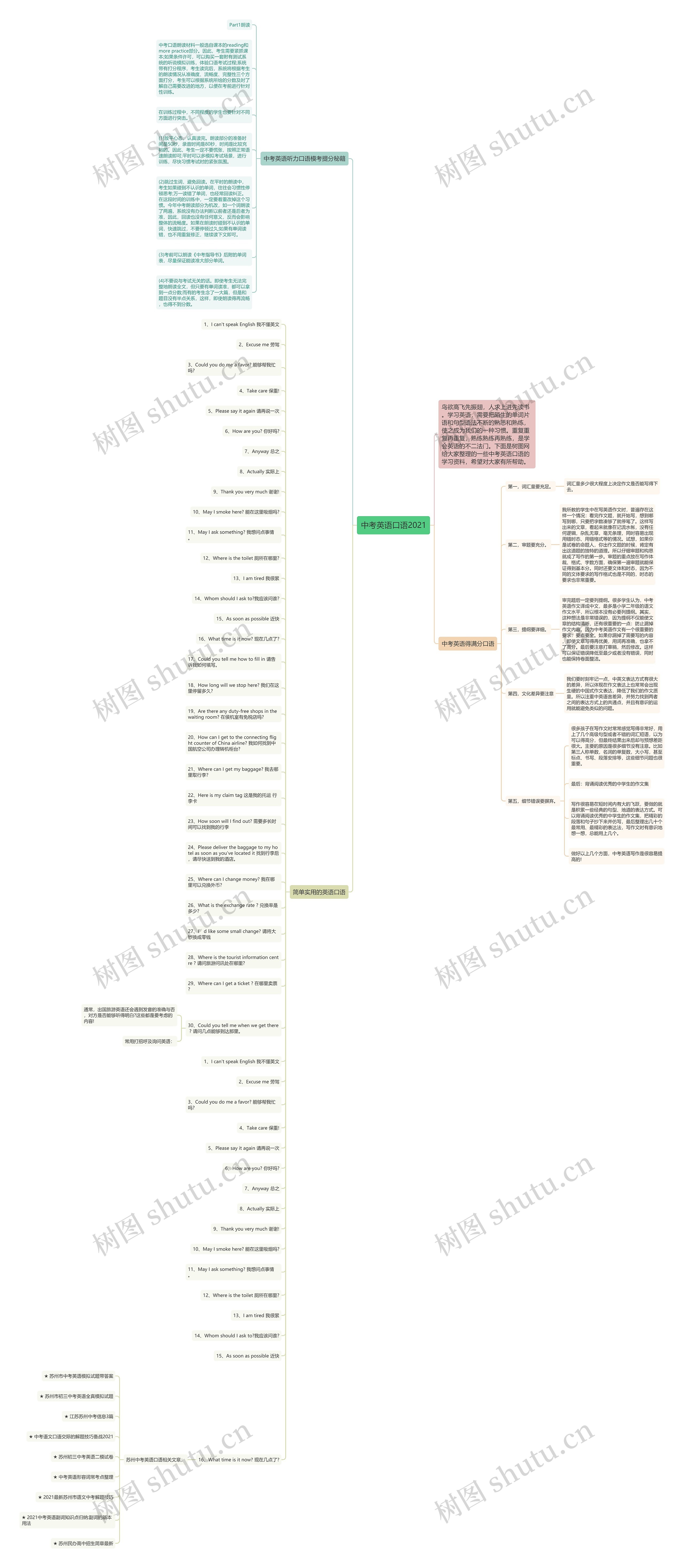 中考英语口语2021思维导图