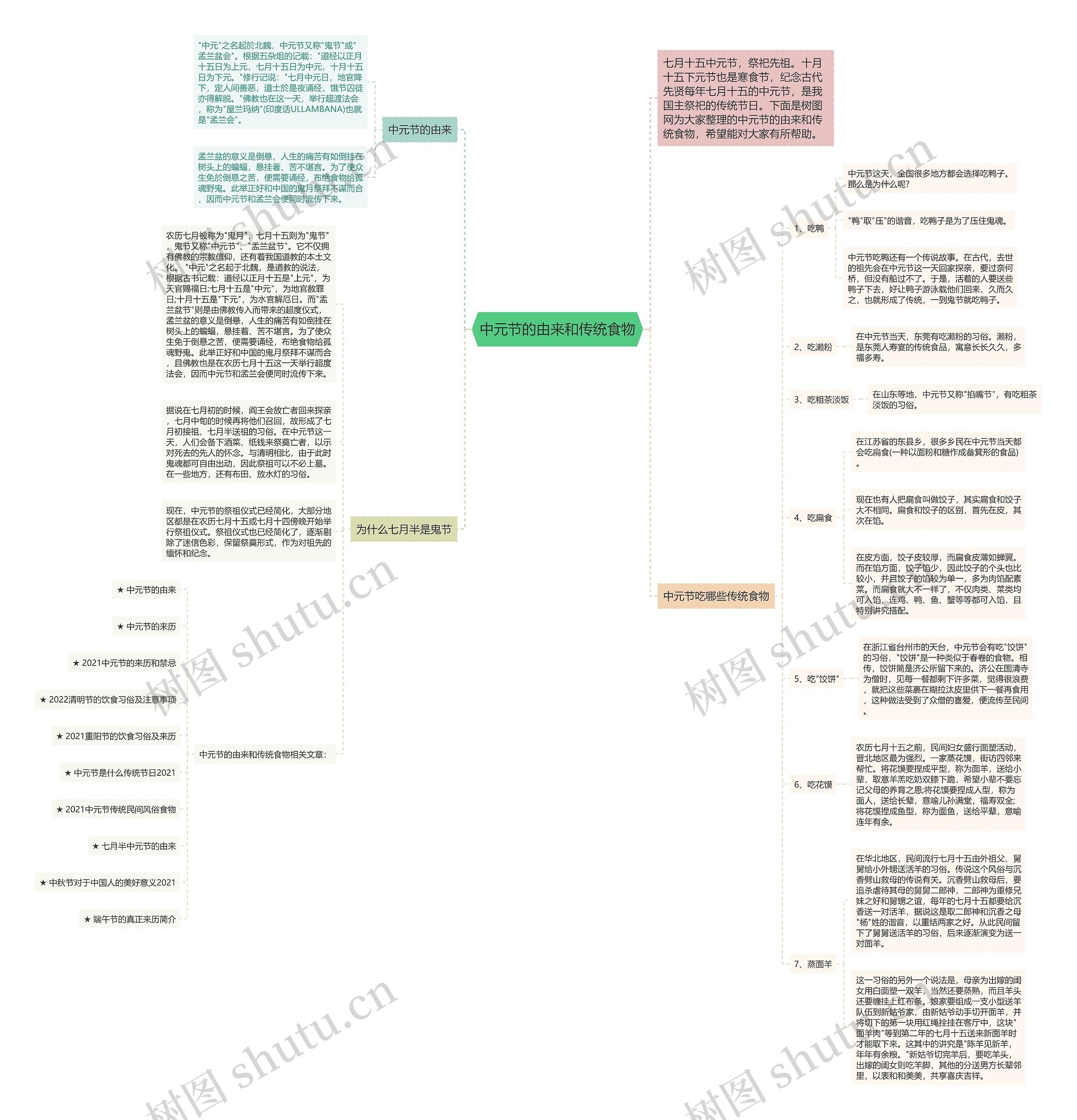 中元节的由来和传统食物思维导图