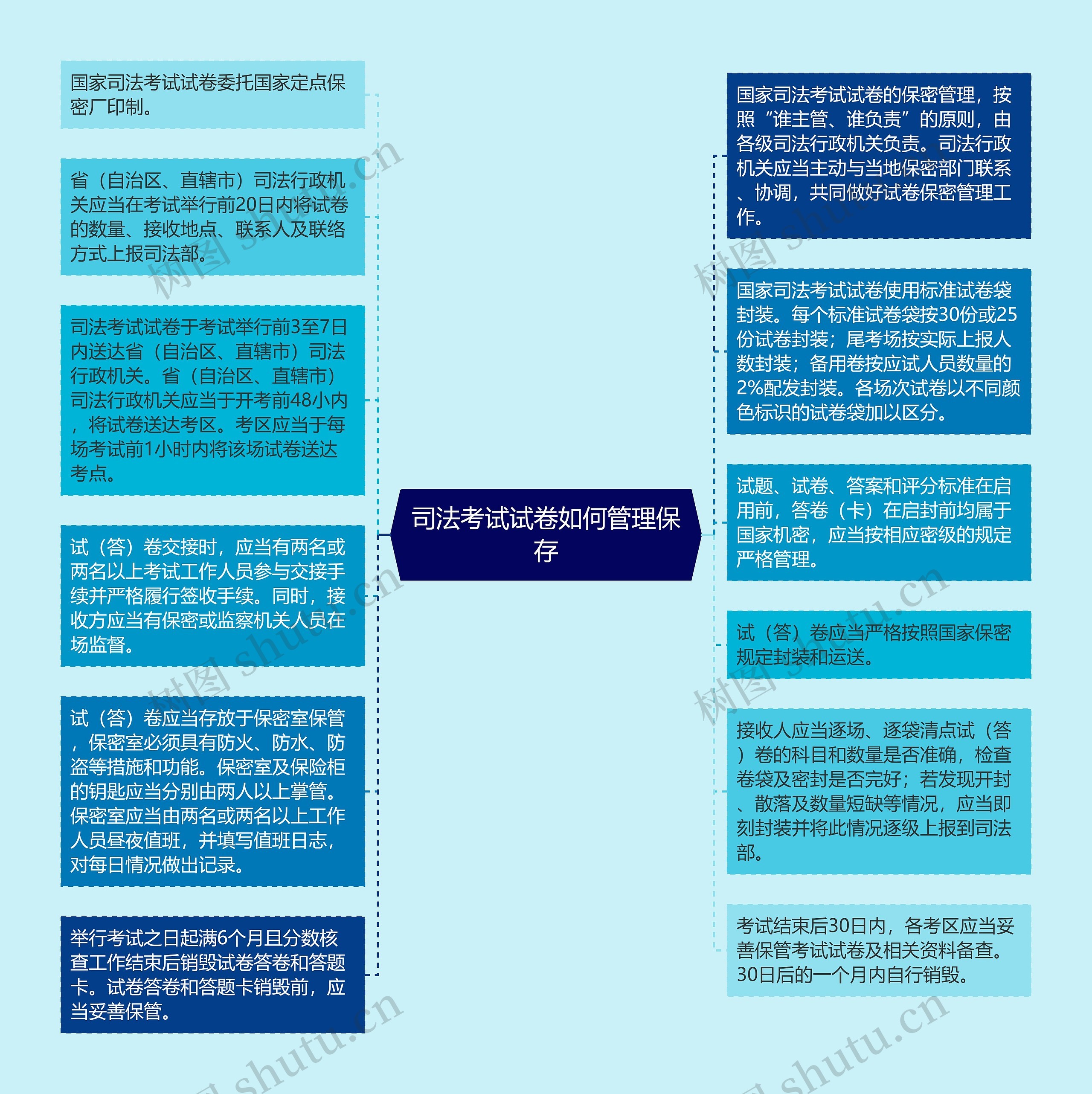 司法考试试卷如何管理保存