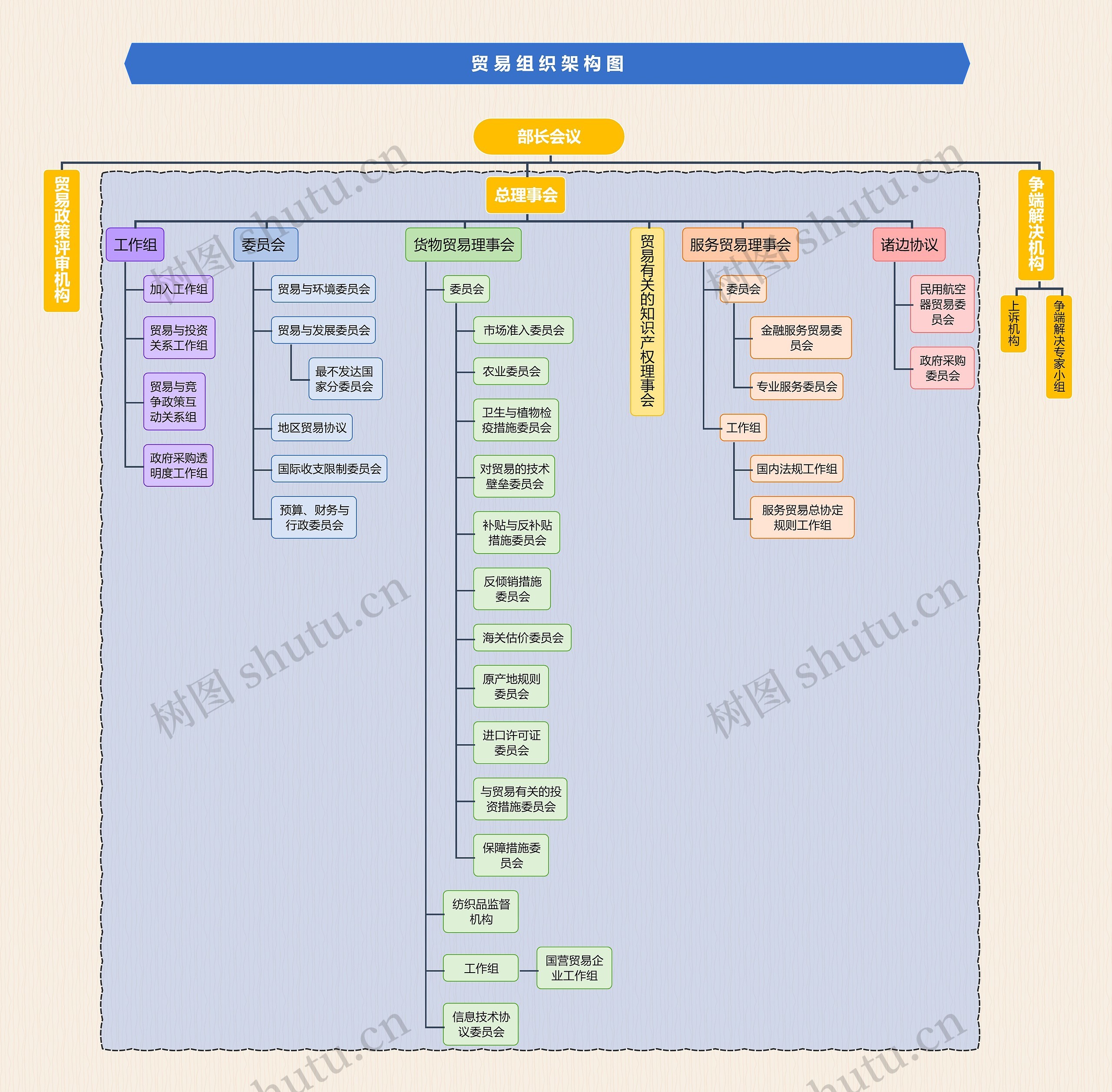贸易组织架构图