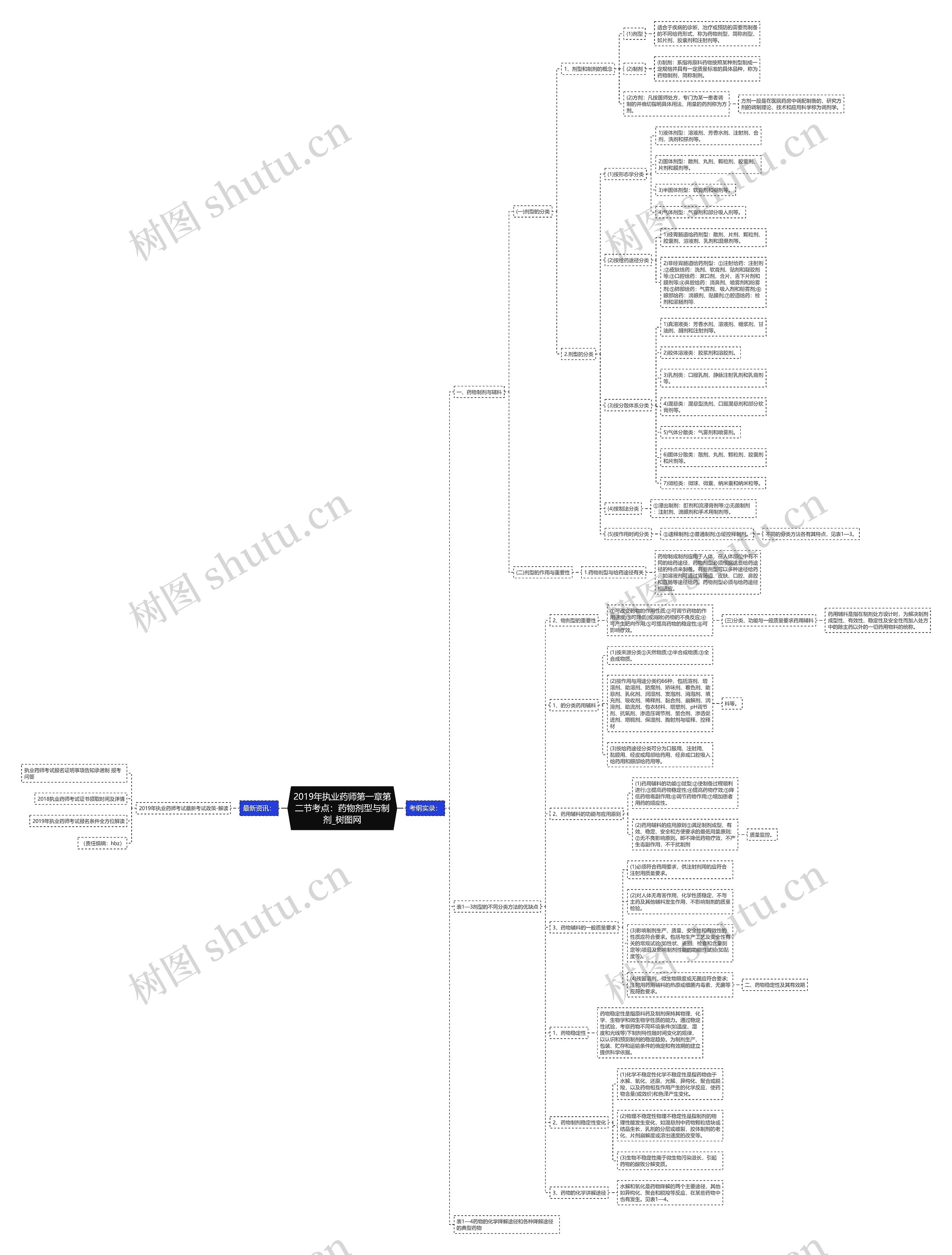 2019年执业药师第一章第二节考点:药物剂型与制剂 2019年执业药师第一章第二节考点:药物剂型与制剂