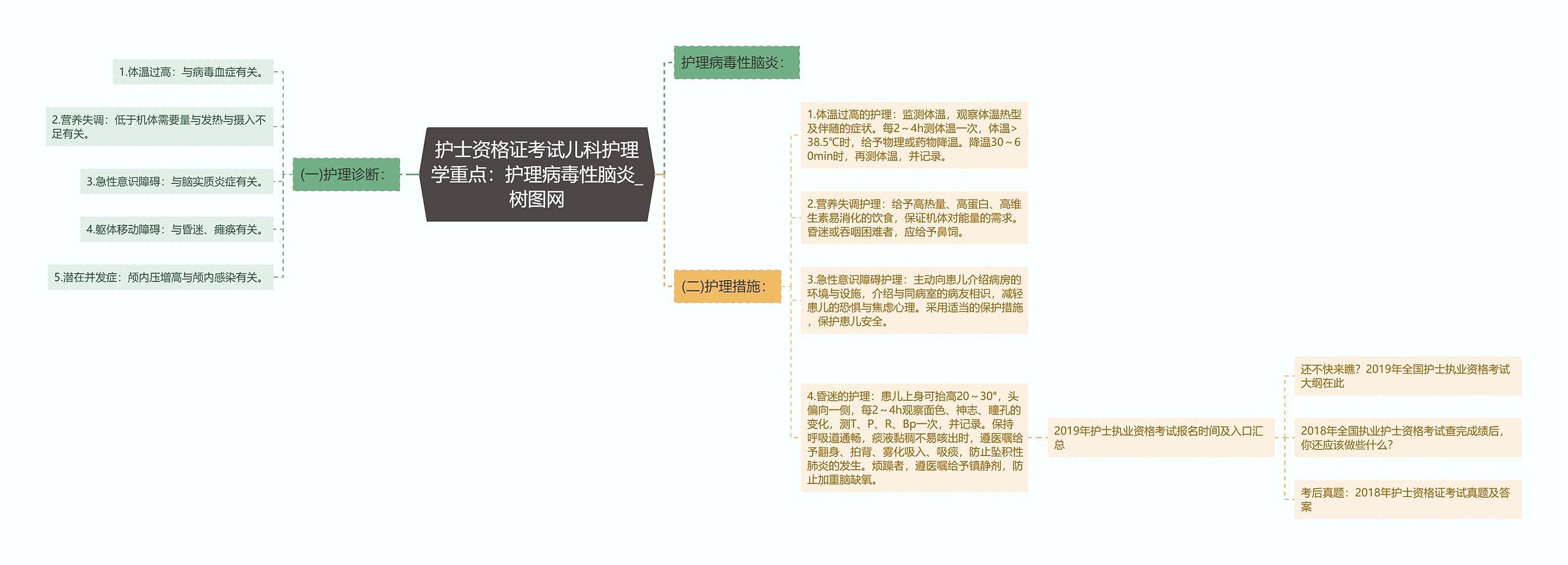 护士资格证考试儿科护理学重点：护理病毒性脑炎思维导图