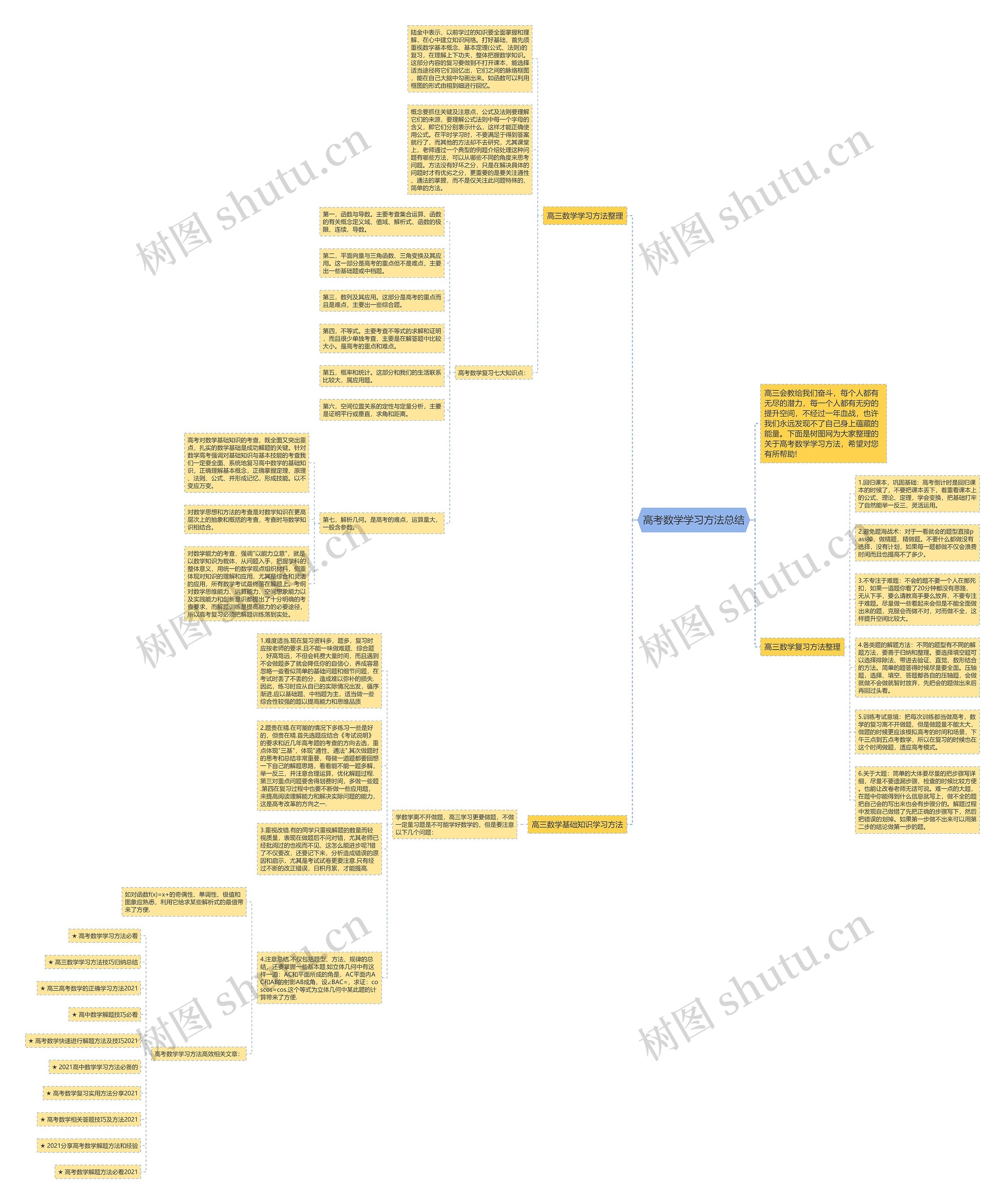 高考数学学习方法总结思维导图