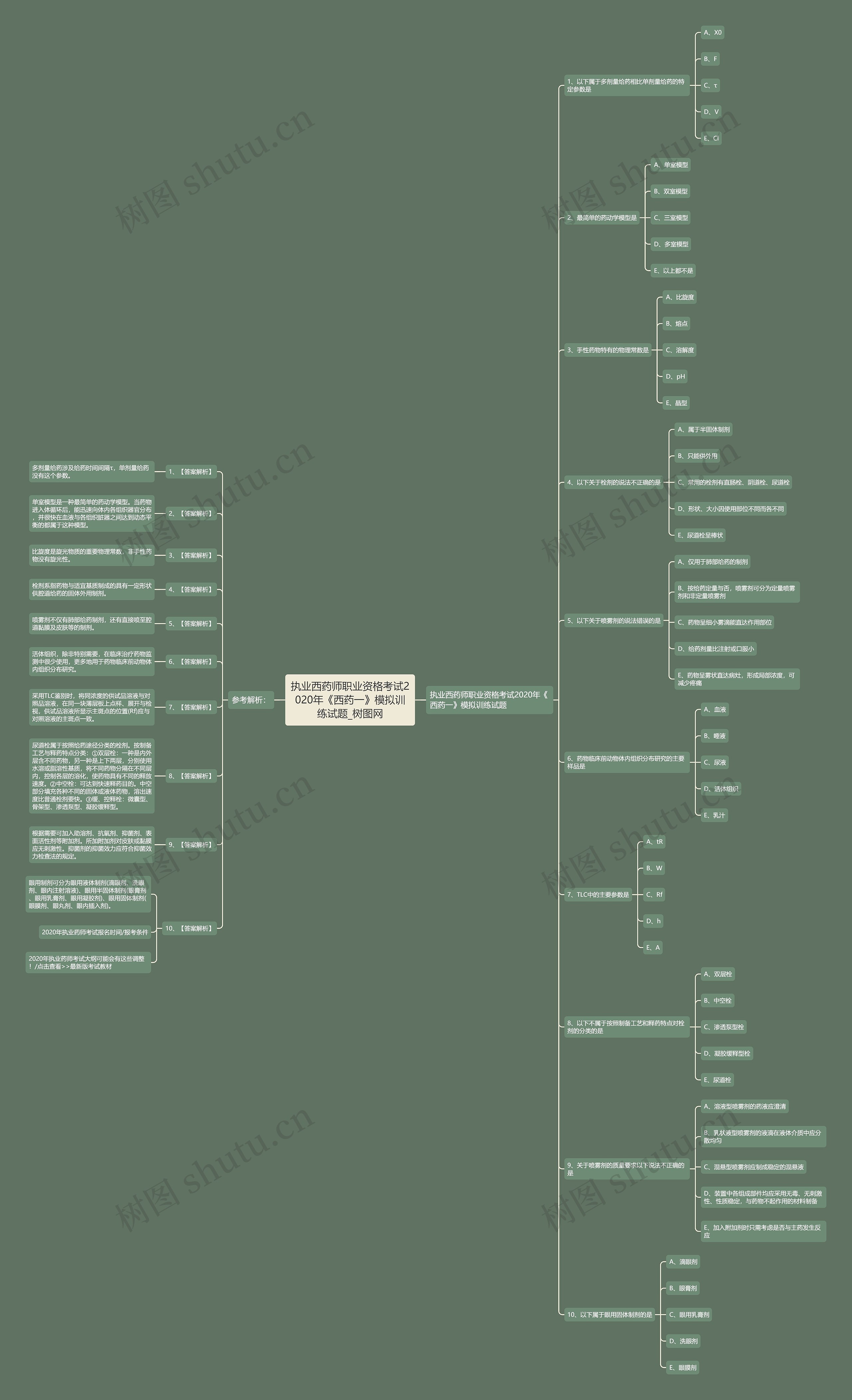 执业西药师职业资格考试2020年《西药一》模拟训练试题思维导图