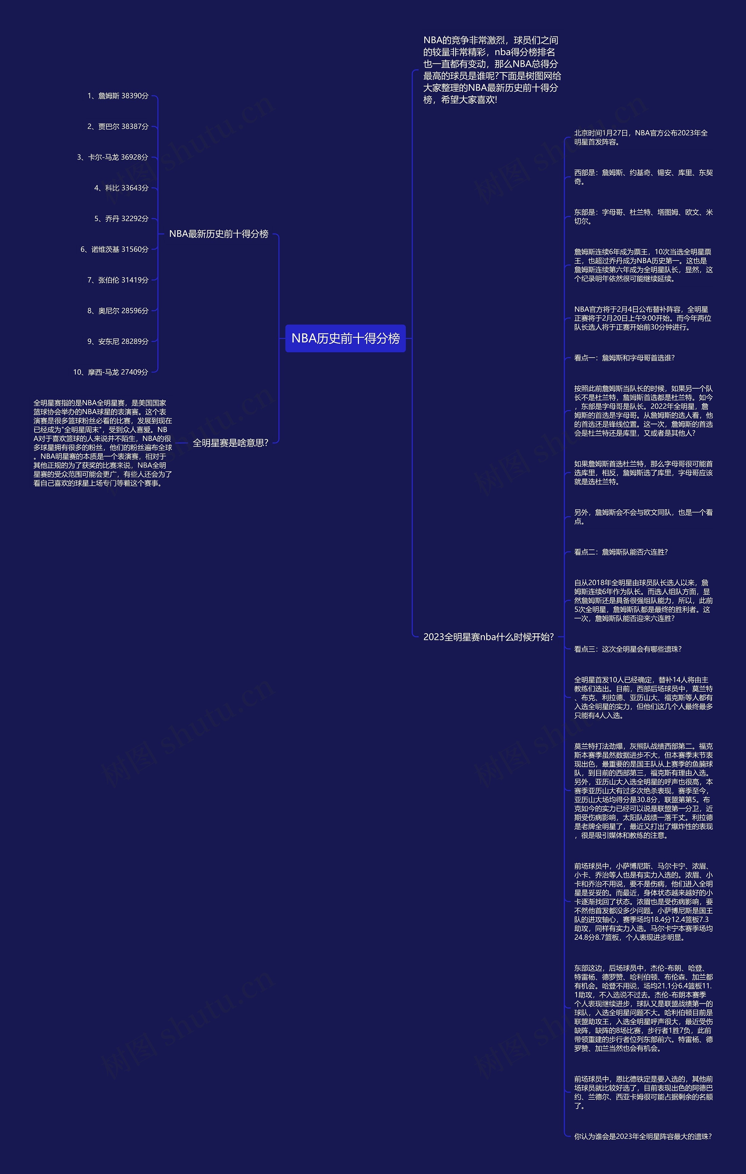 NBA历史前十得分榜思维导图