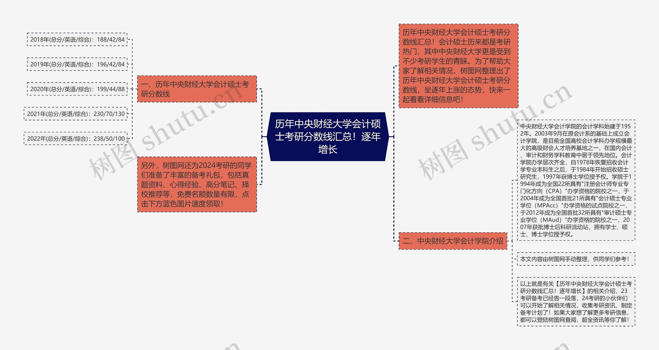 历年中央财经大学会计硕士考研分数线汇总！逐年增长