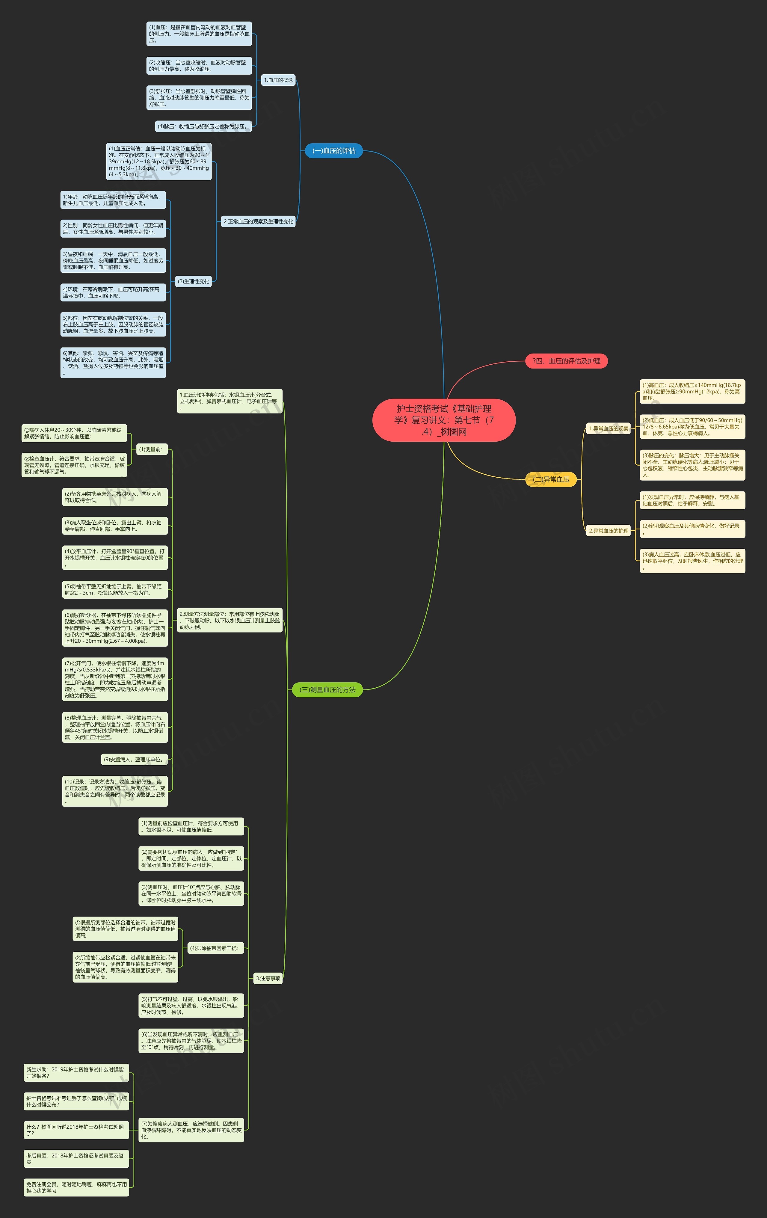 护士资格考试《基础护理学》复习讲义：第七节（7.4）思维导图