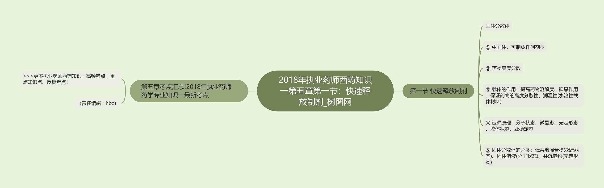 2018年执业药师西药知识一第五章第一节：快速释放制剂思维导图