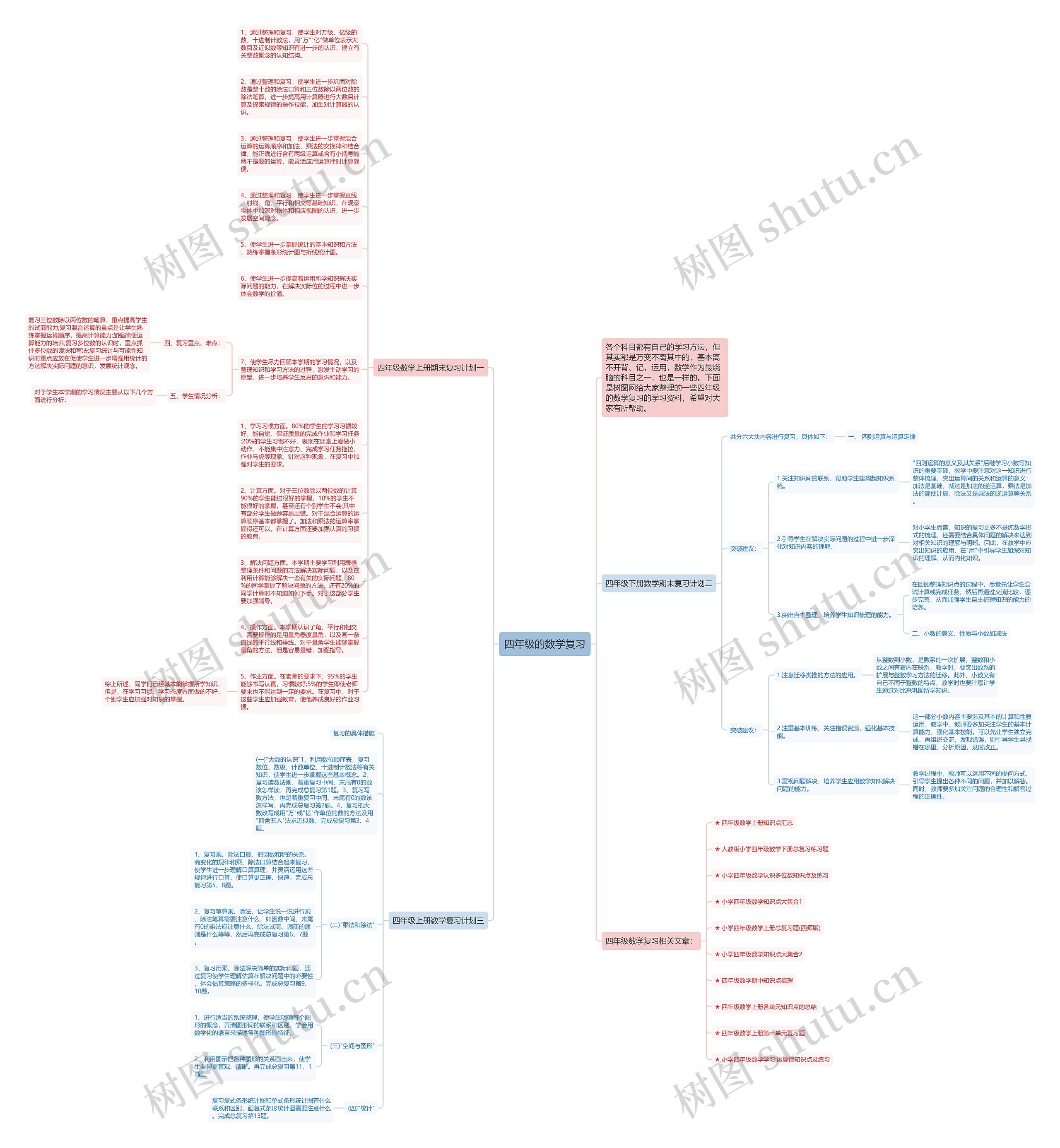 四年级的数学复习思维导图高清图 四年级的数学复习思维导图