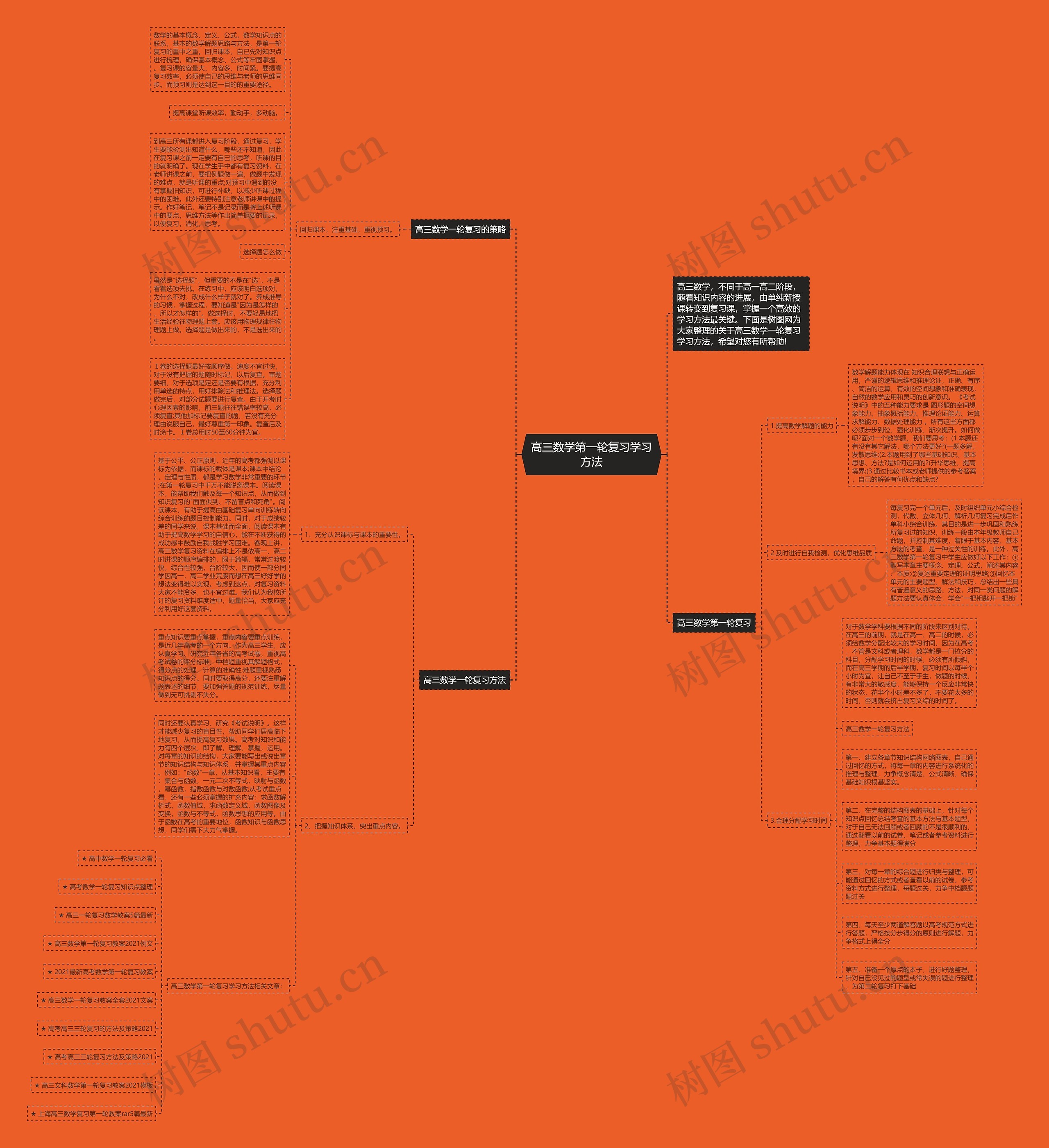 高三数学第一轮复习学习方法思维导图