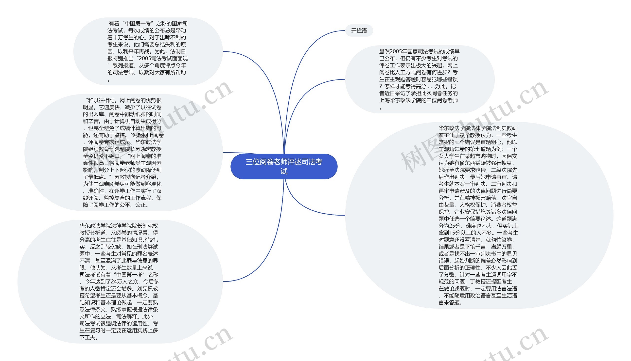 三位阅卷老师评述司法考试思维导图