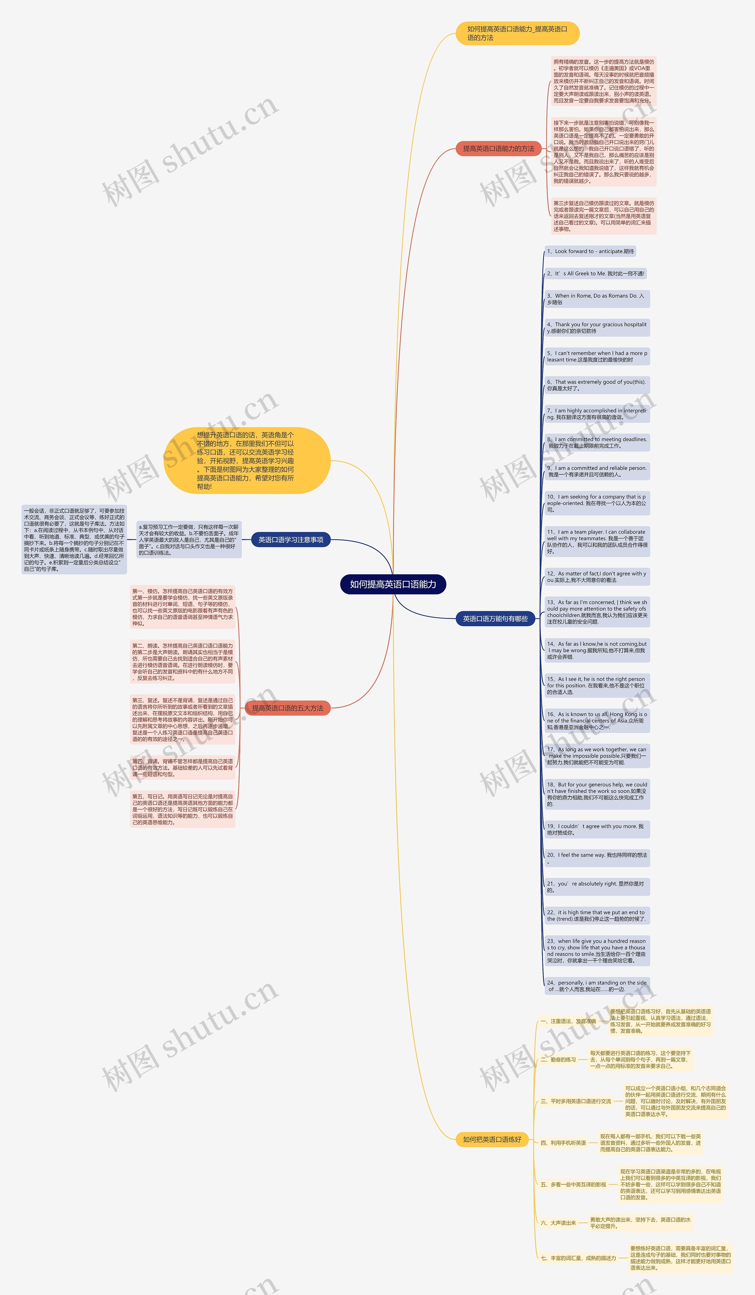 如何提高英语口语能力思维导图高清图 如何提高英语口语能力思维导图