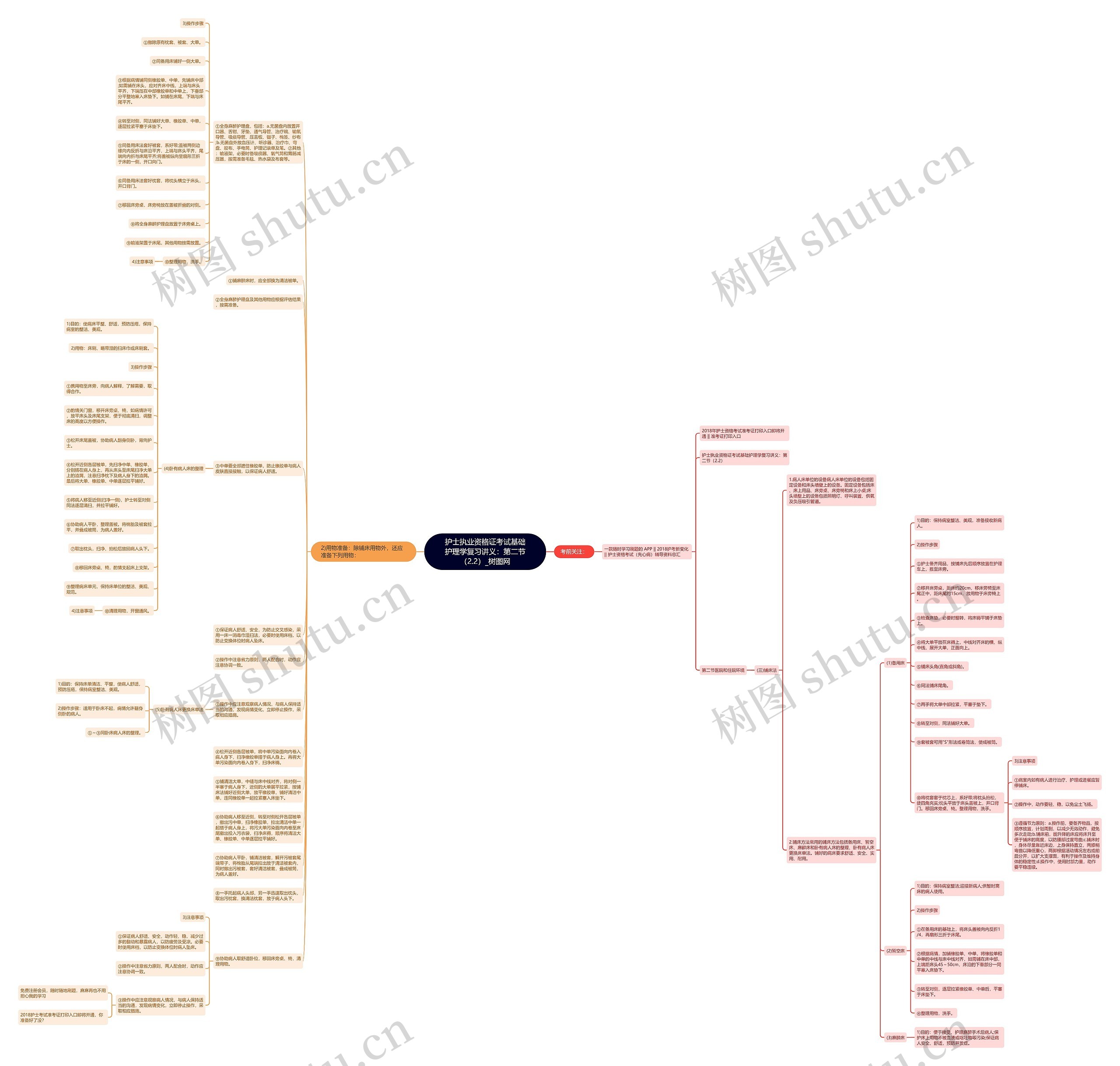 护士执业资格证考试基础护理学复习讲义：第二节（2.2）思维导图