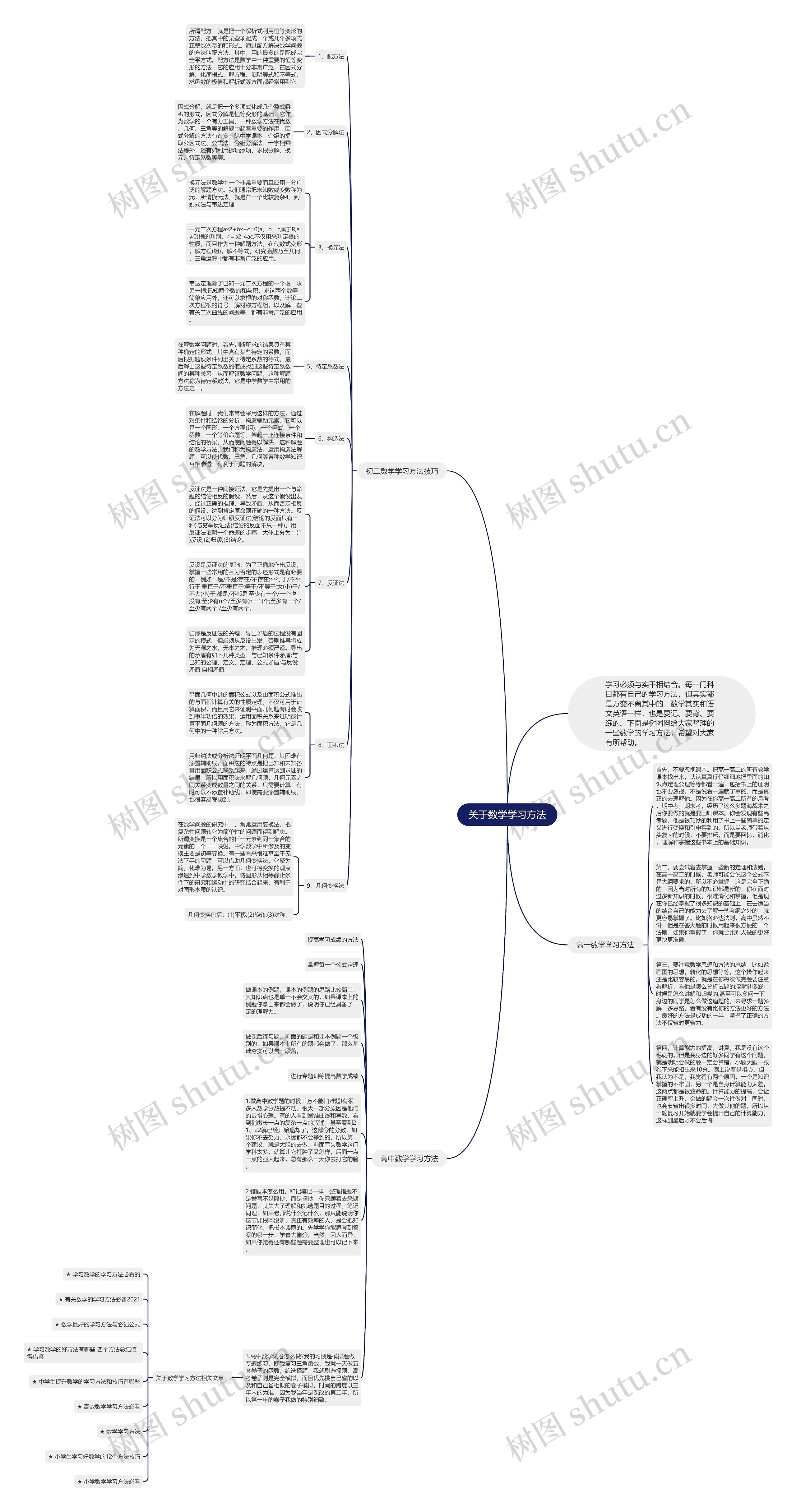 关于数学学习方法思维导图