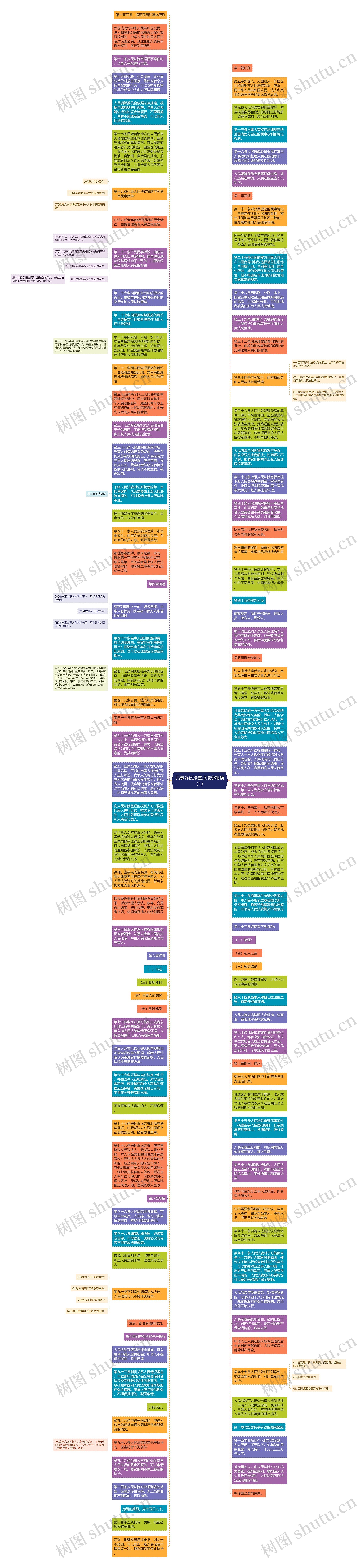 民事诉讼法重点法条精读（1）思维导图