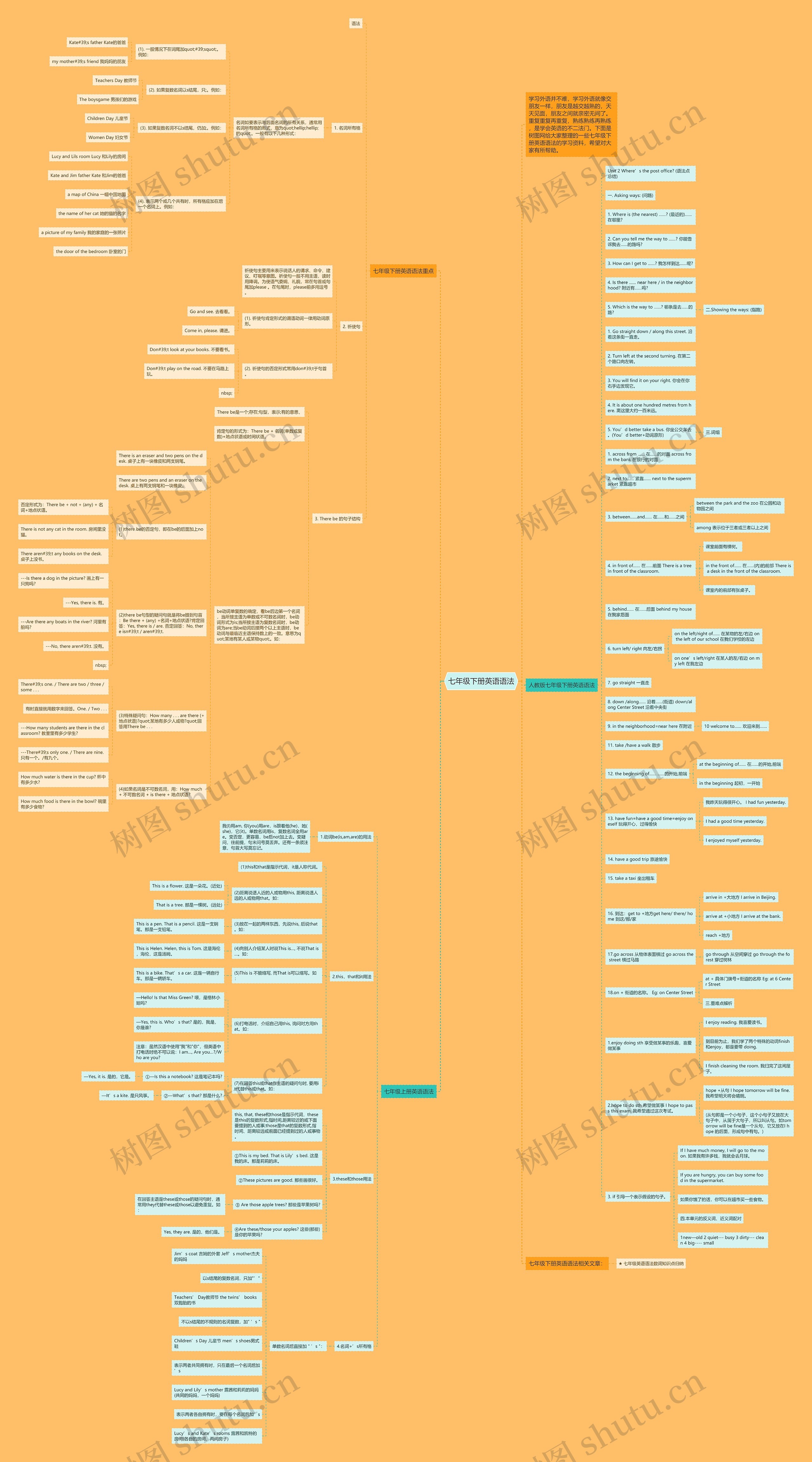 七年级下册英语语法思维导图