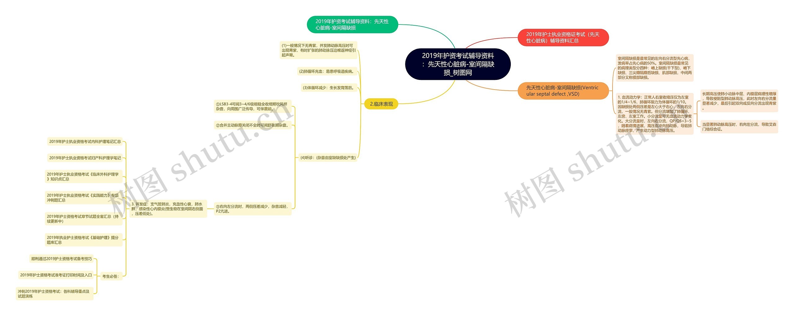 2019年护资考试辅导资料：先天性心脏病-室间隔缺损思维导图