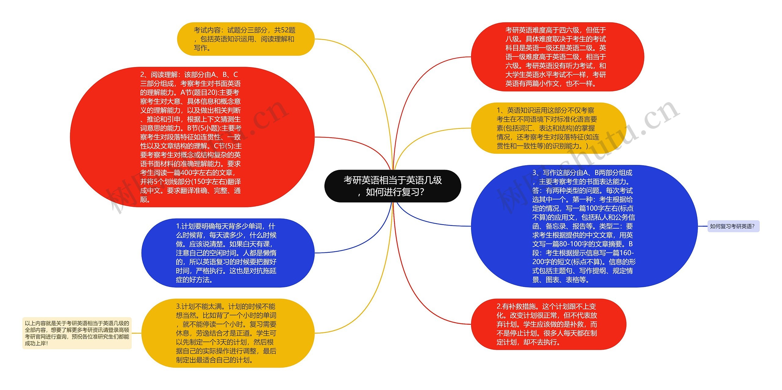 考研英语相当于英语几级，如何进行复习？