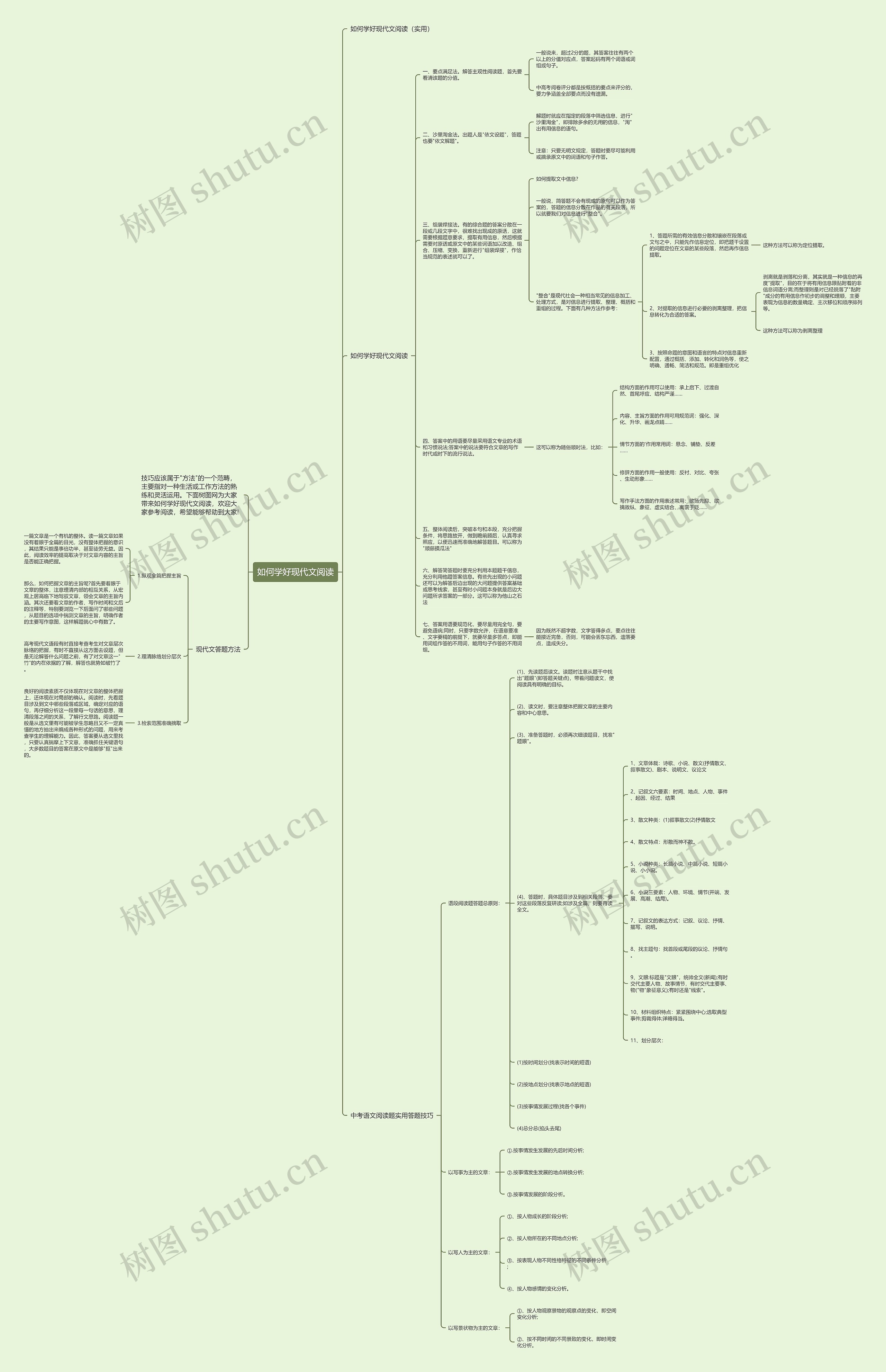 如何学好现代文阅读思维导图