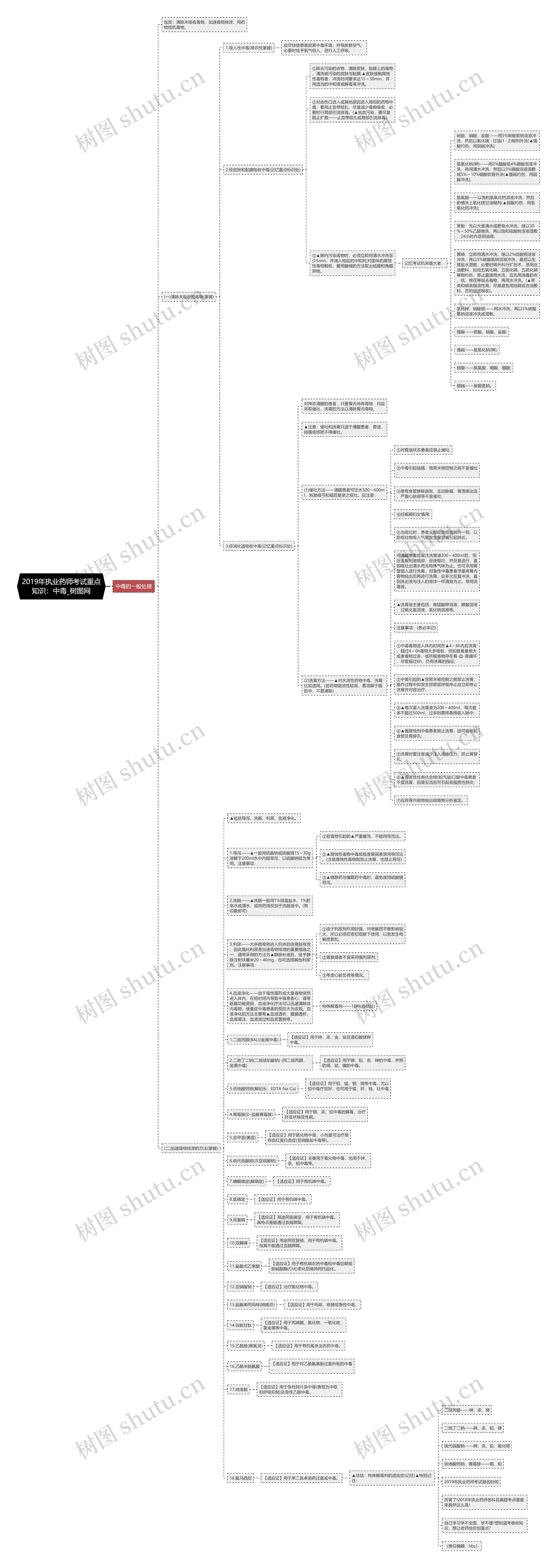 2019年执业药师考试重点知识：中毒思维导图