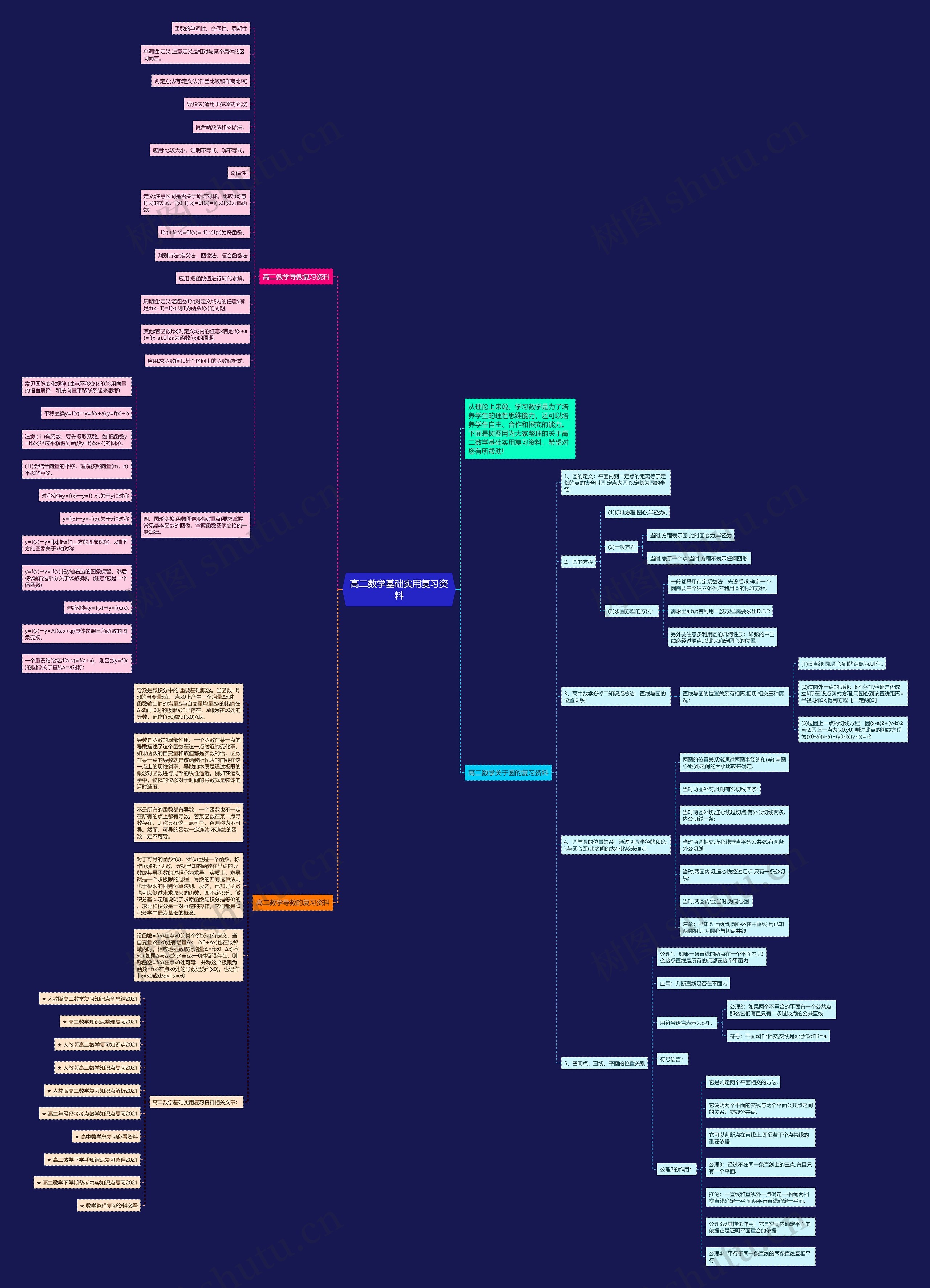 高二数学基础实用复习资料思维导图