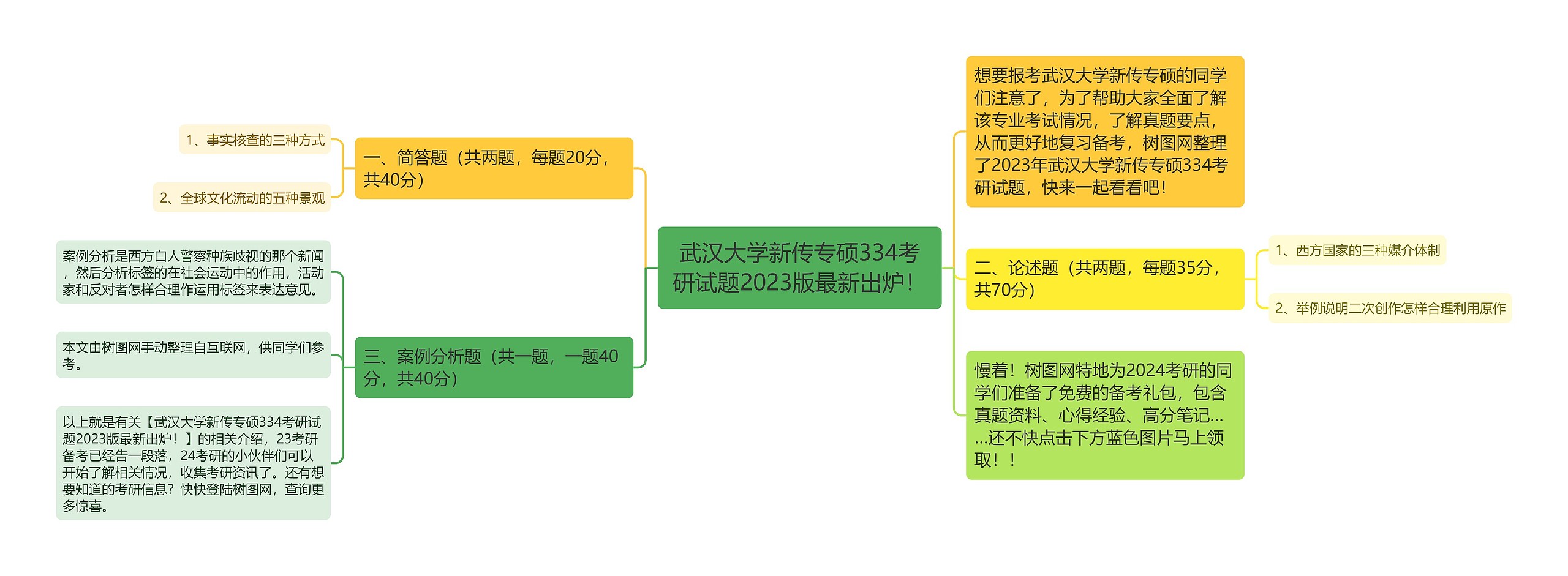 武汉大学新传专硕334考研试题2023版最新出炉！思维导图