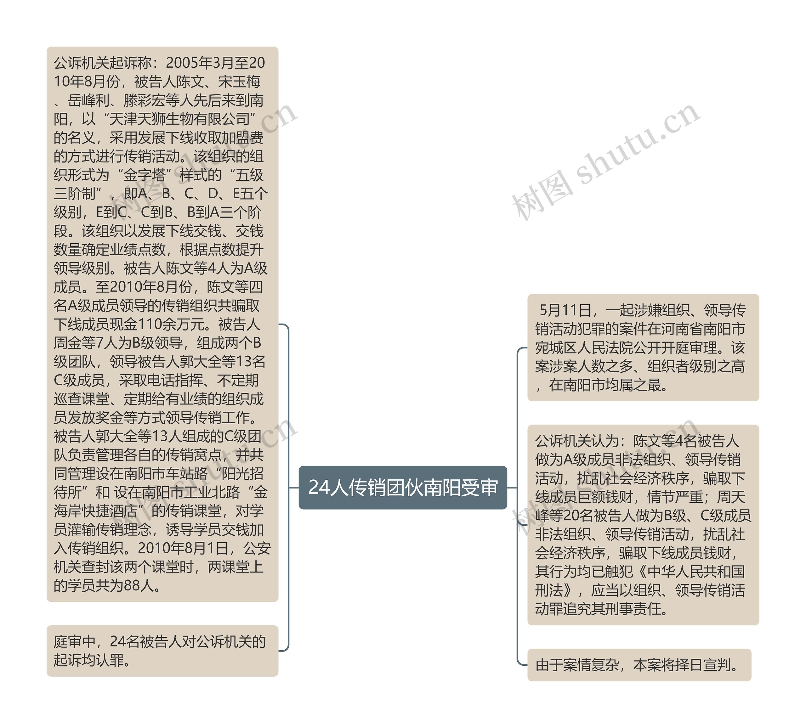 24人传销团伙南阳受审