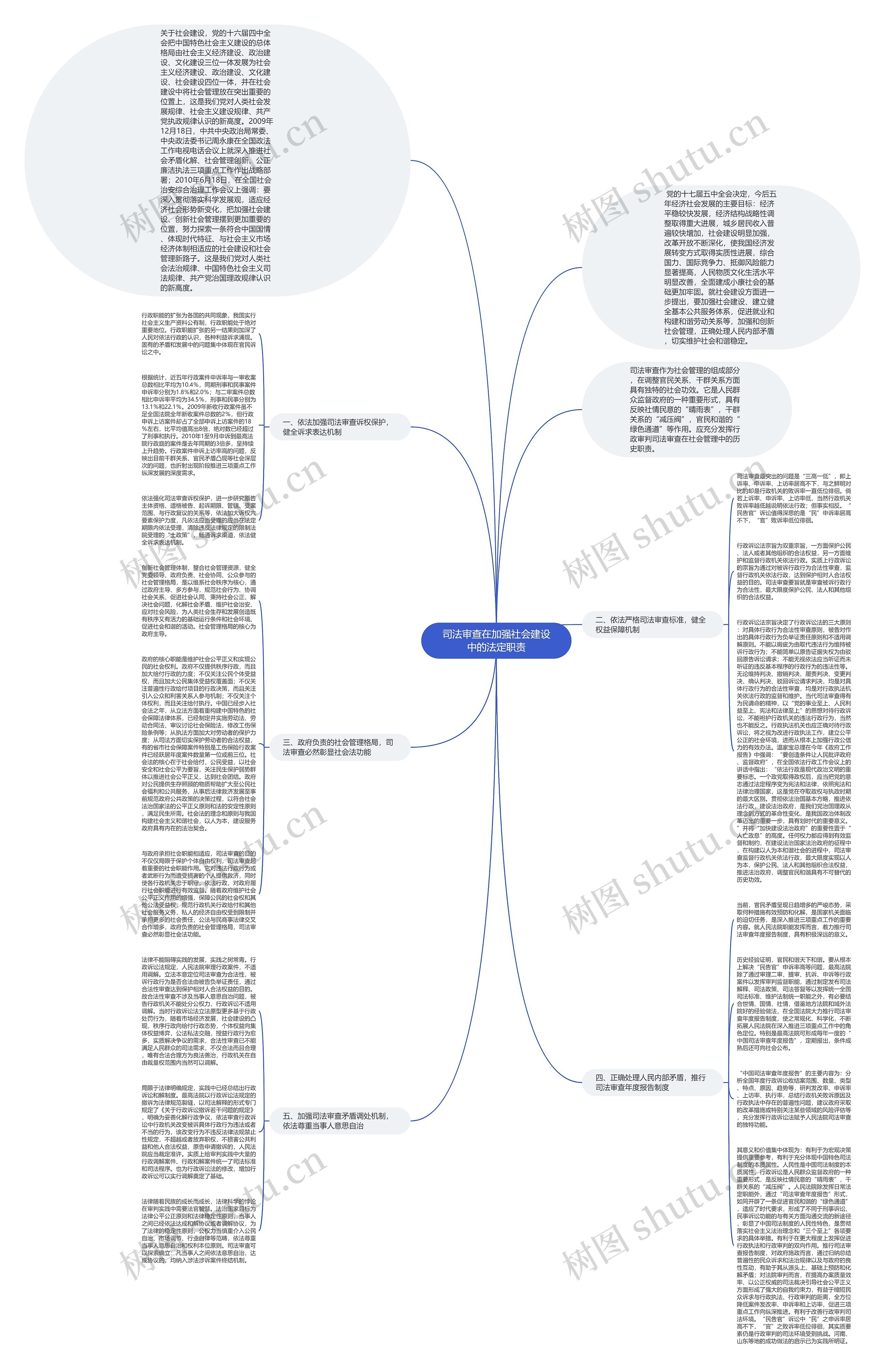 司法审查在加强社会建设中的法定职责思维导图高清图 司法审查在加强社会建设中的法定职责思维导图