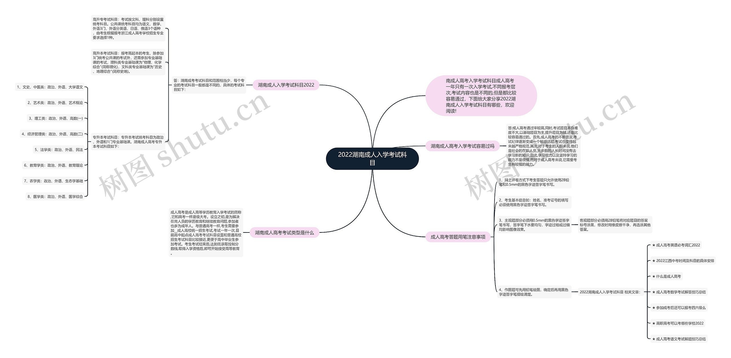 2022湖南成人入学考试科目