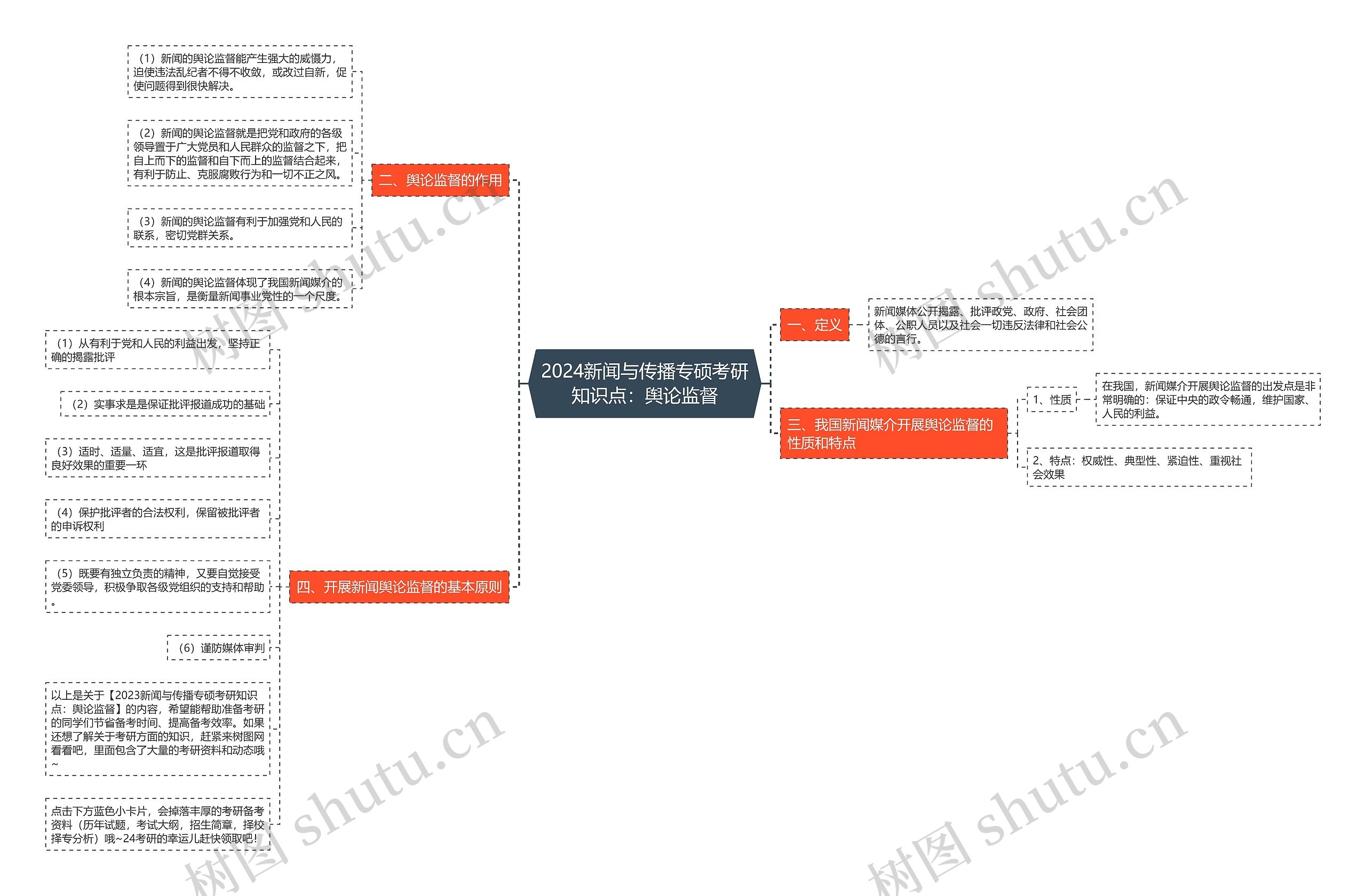 2024新闻与传播专硕考研知识点：舆论监督思维导图