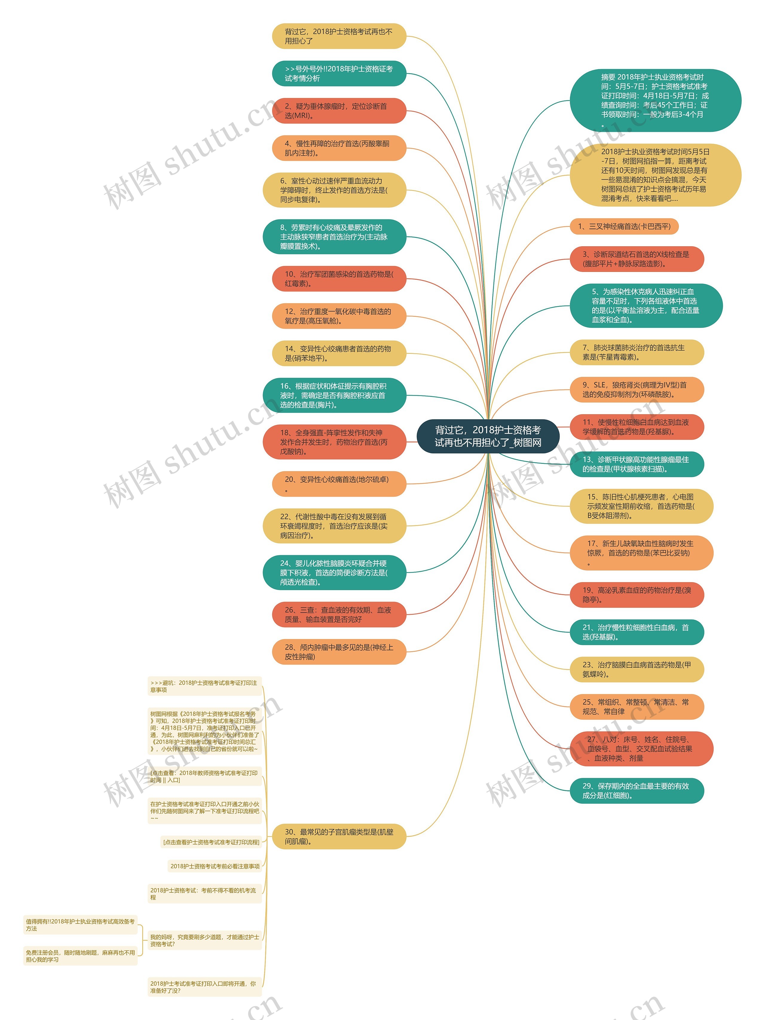 背过它，2018护士资格考试再也不用担心了思维导图