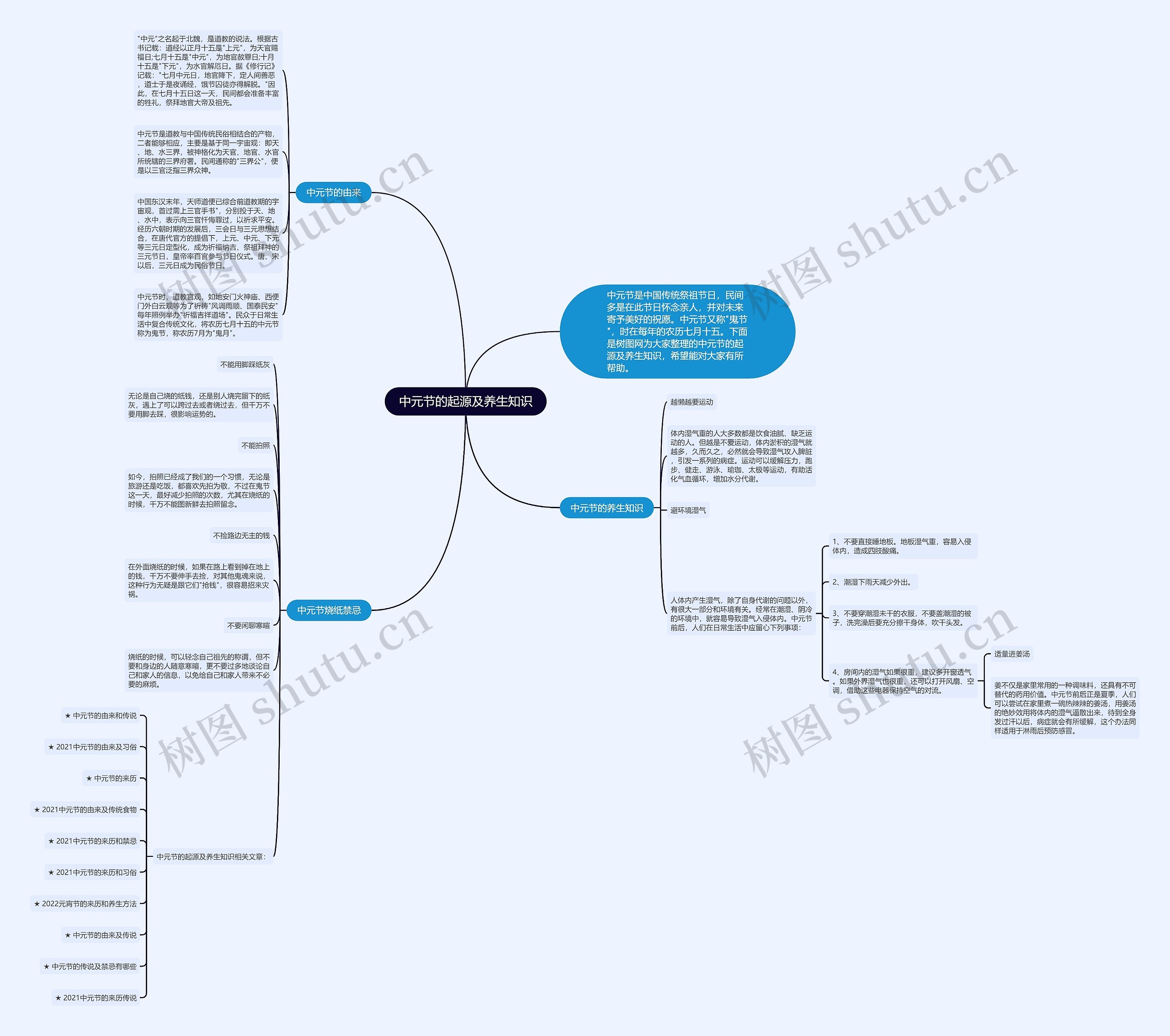 中元节的起源及养生知识思维导图