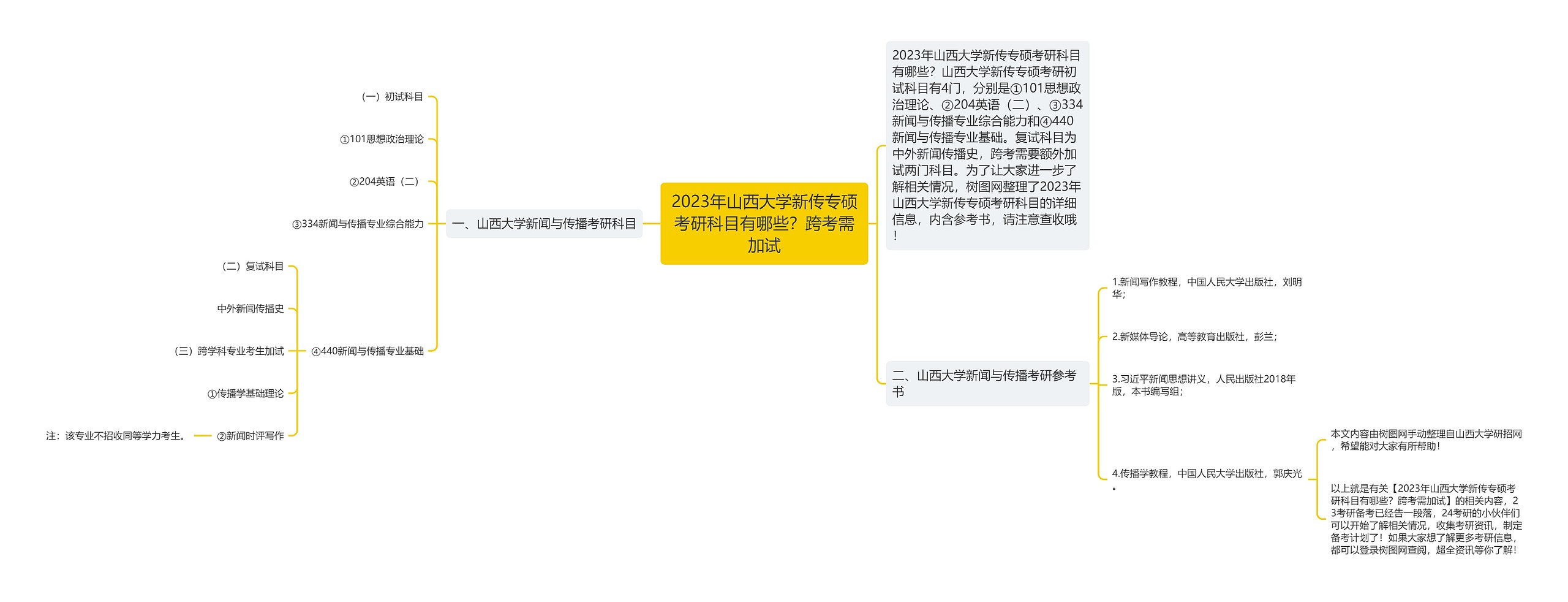 2023年山西大学新传专硕考研科目有哪些？跨考需加试
