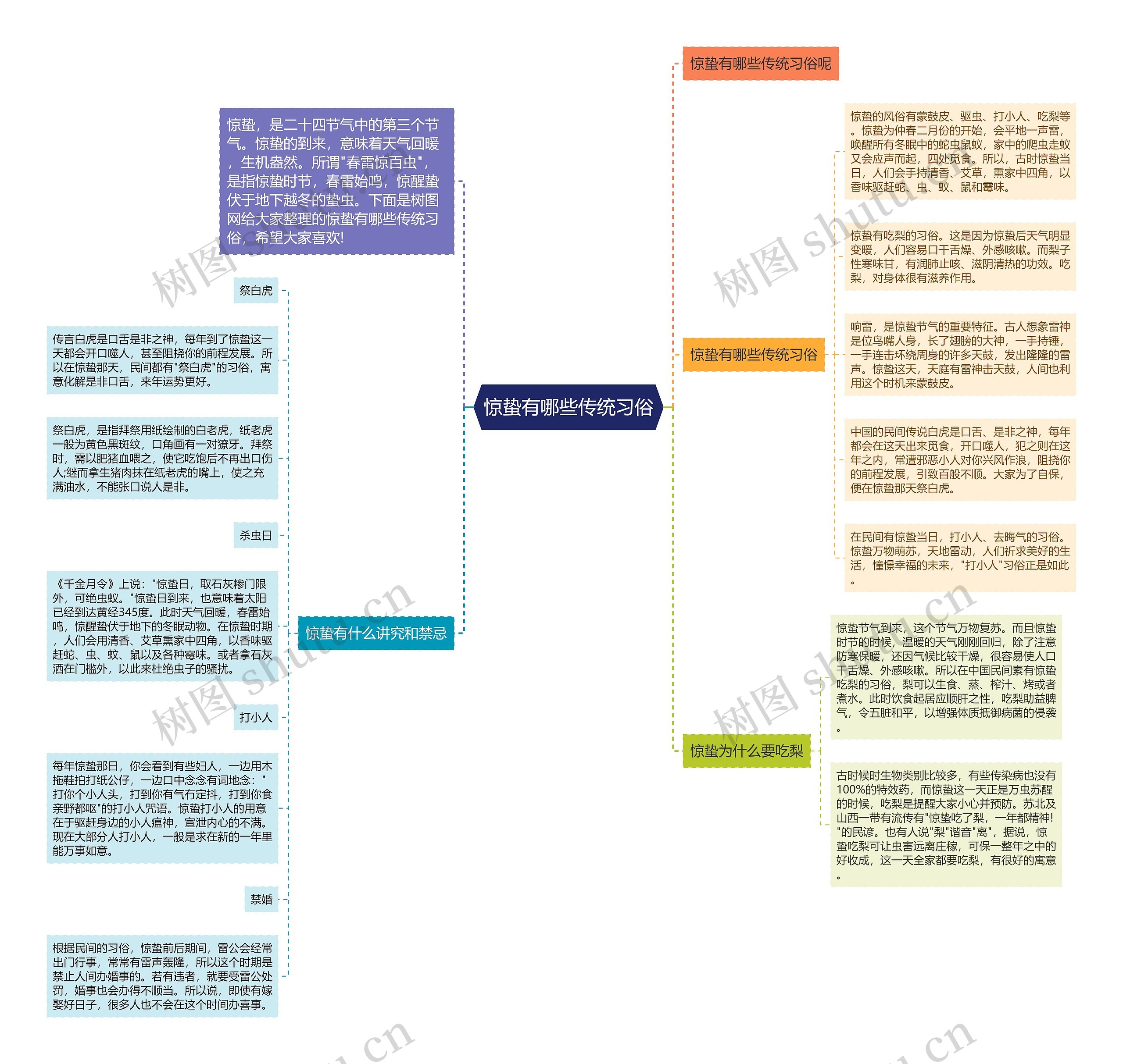 惊蛰有哪些传统习俗思维导图