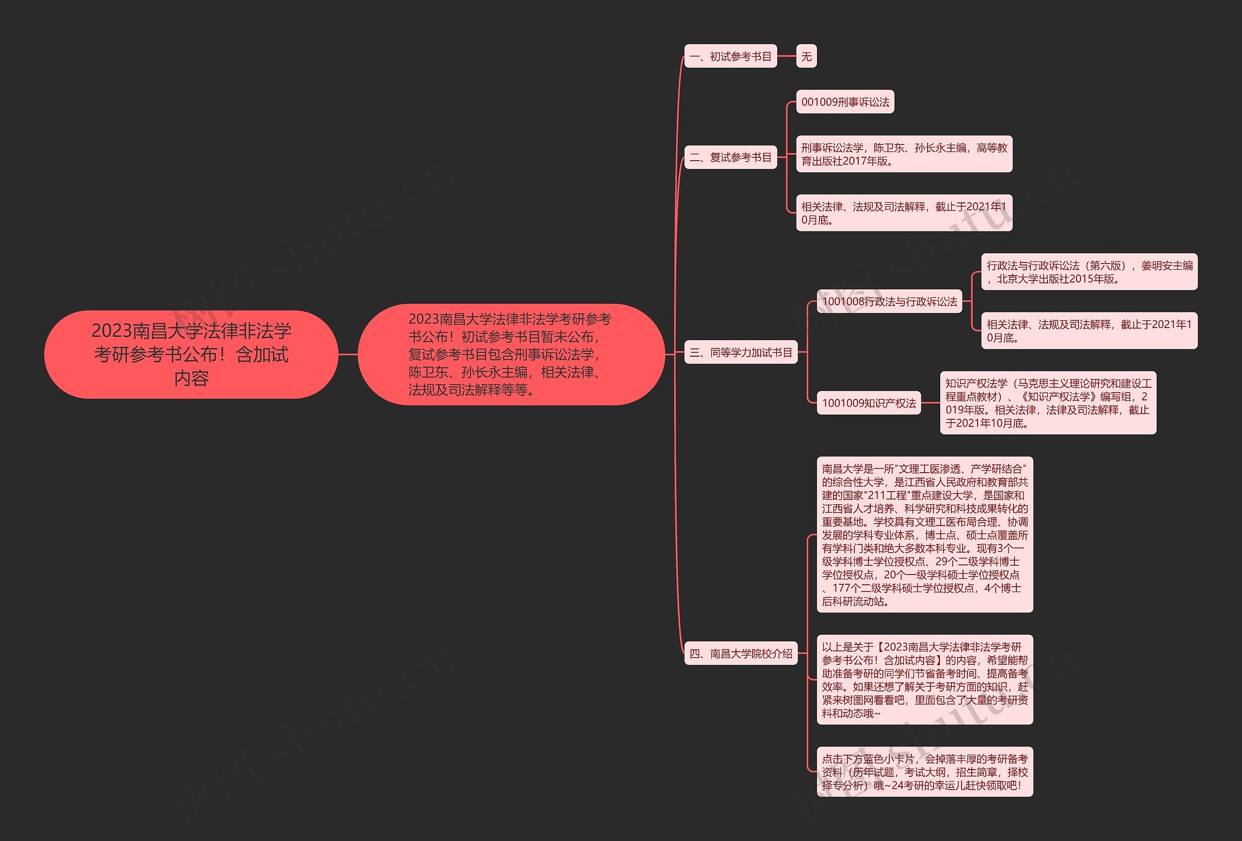 2023南昌大学法律非法学考研参考书公布！含加试内容思维导图