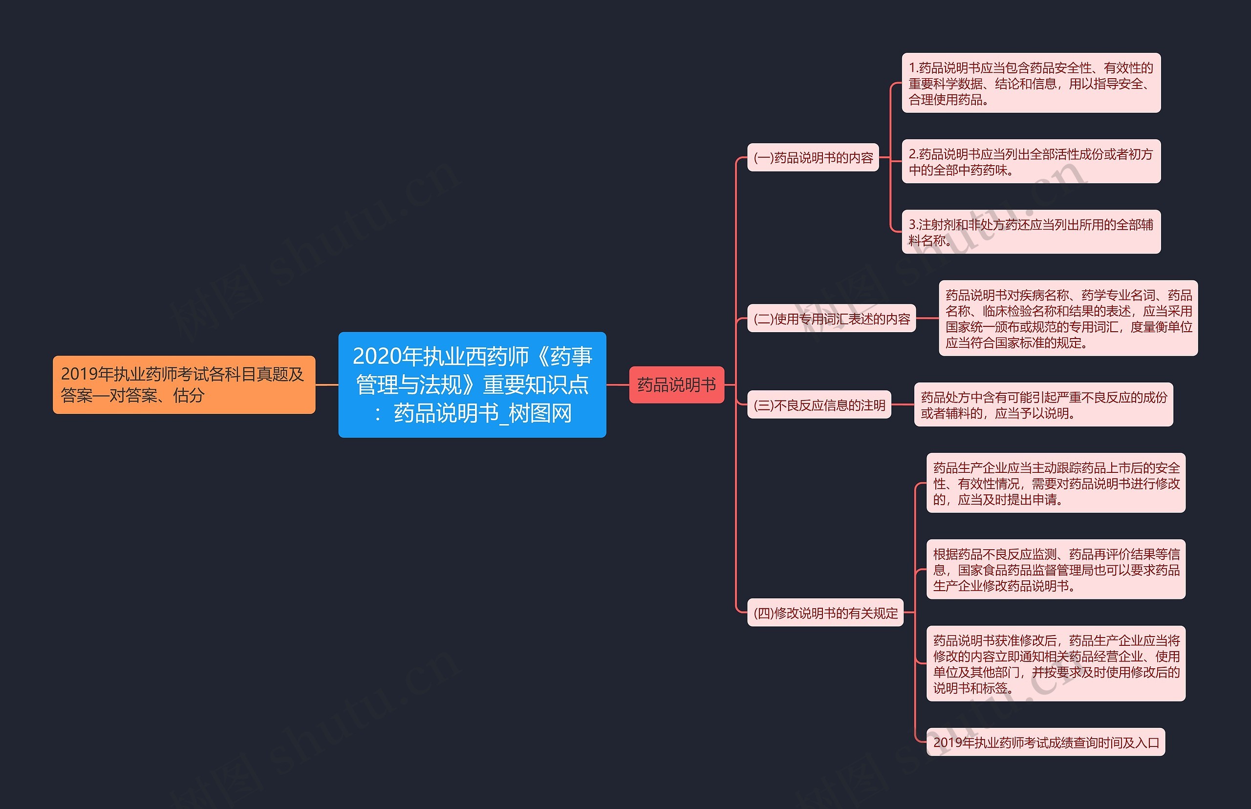 2020年执业西药师《药事管理与法规》重要知识点：药品说明书思维导图