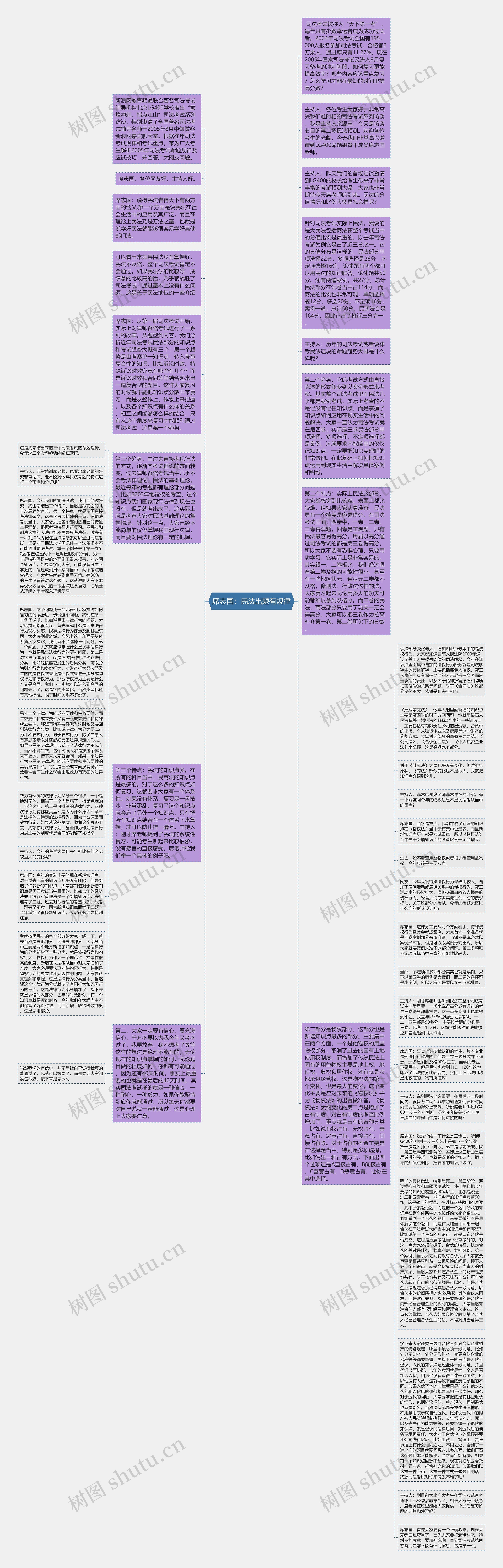 席志国：民法出题有规律思维导图