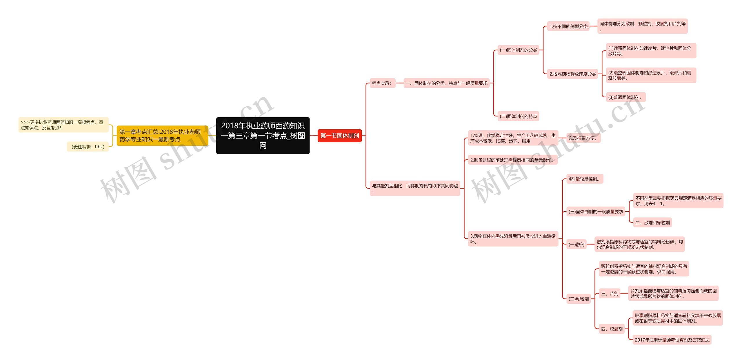 2018年执业药师西药知识一第三章第一节考点思维导图