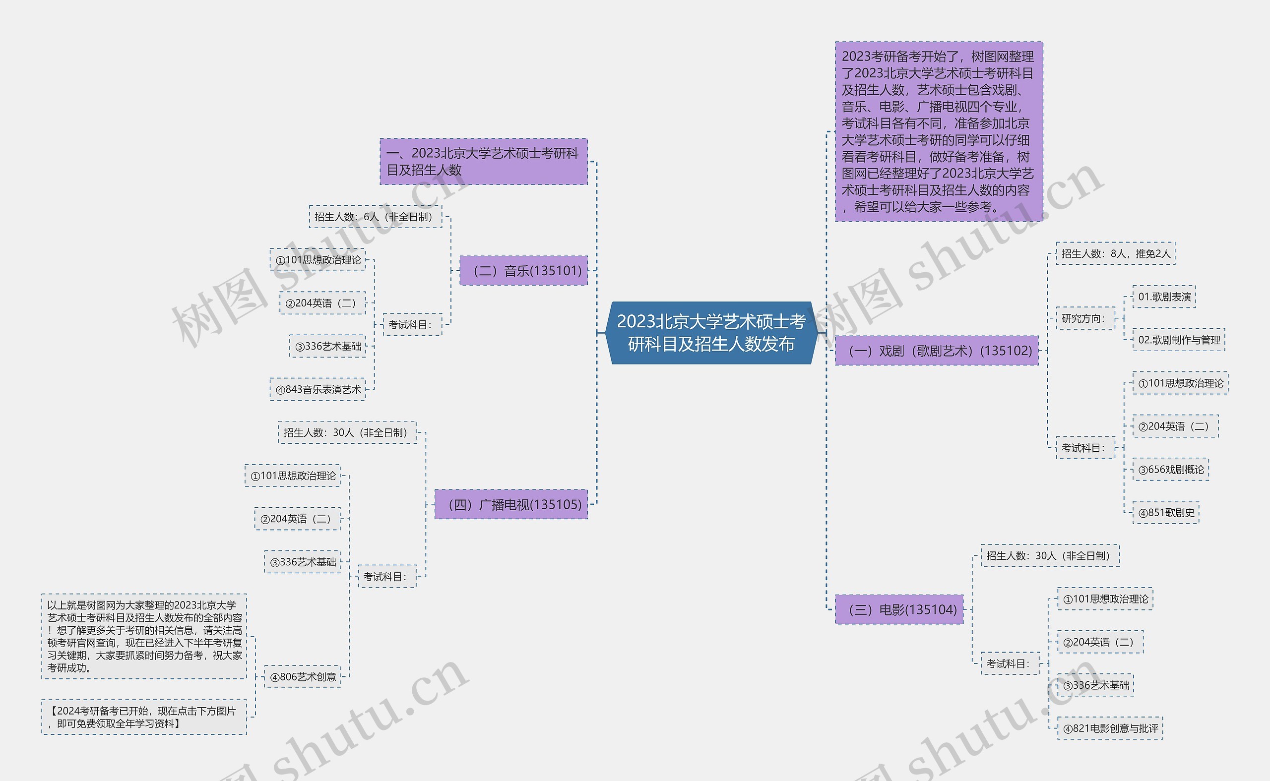 2023北京大学艺术硕士考研科目及招生人数发布思维导图