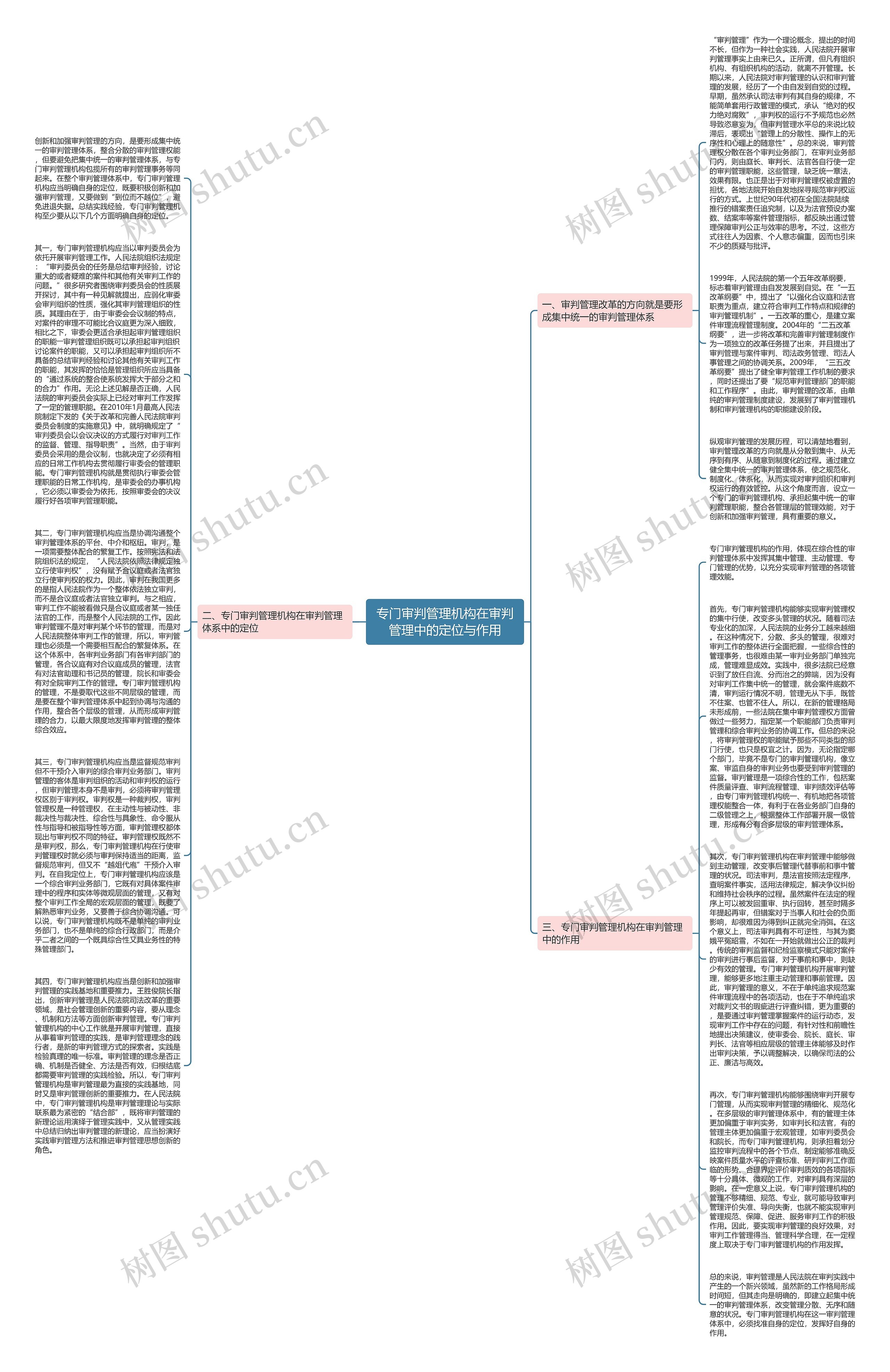 专门审判管理机构在审判管理中的定位与作用思维导图